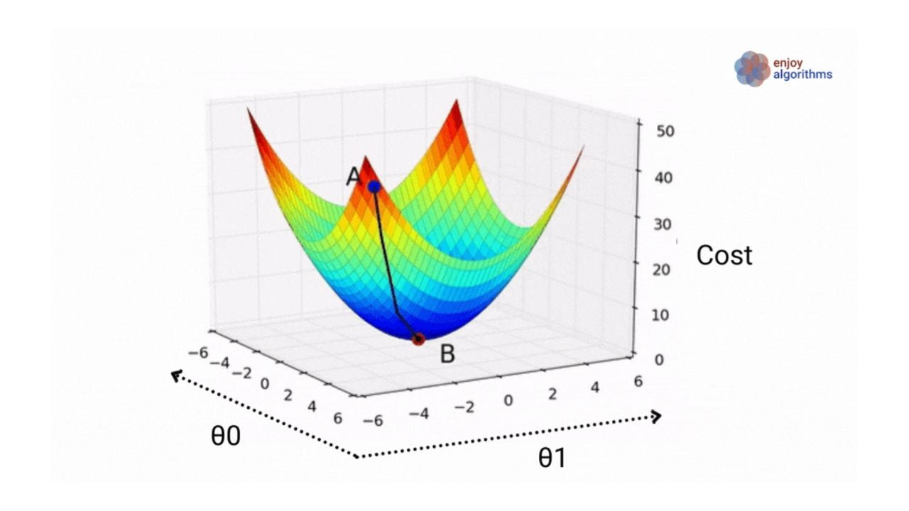 3D representation of cost function