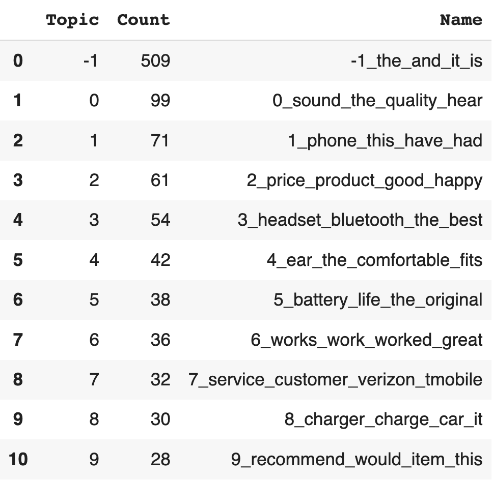 Hyperparameter Tuning For BERTopic Model In Python - Grab N Go Info