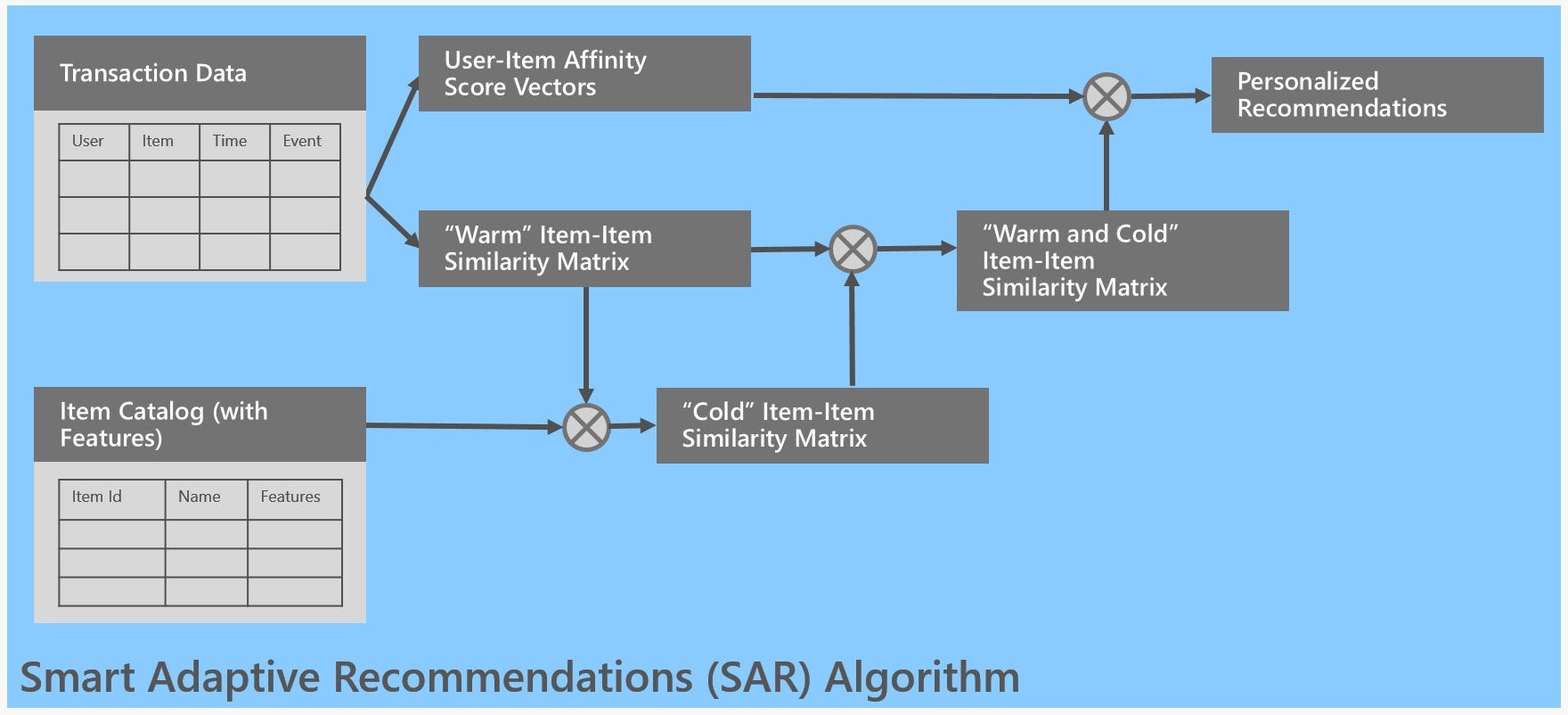 Speedy, Scalable, and Smart: The SAR Algorithm Unveiled