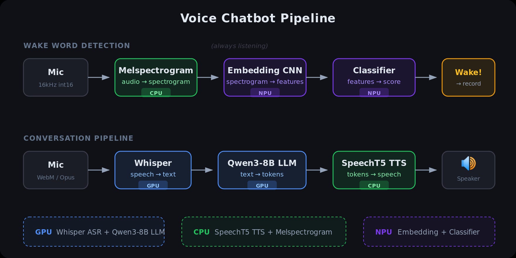 Voice Interactive AI Chatbot on Panther Lake (Core Ultra 7 Series 3 NUC)