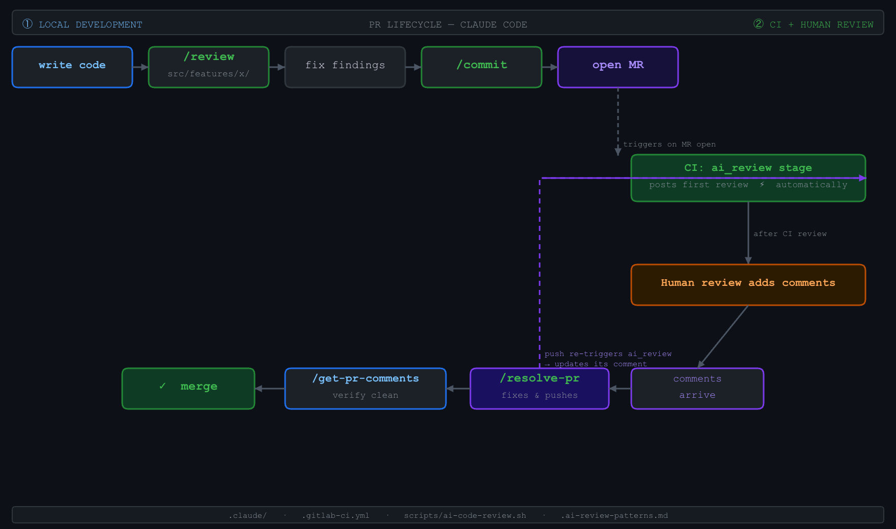 How We Automated Our GitLab PR Review Workflow with Claude Code