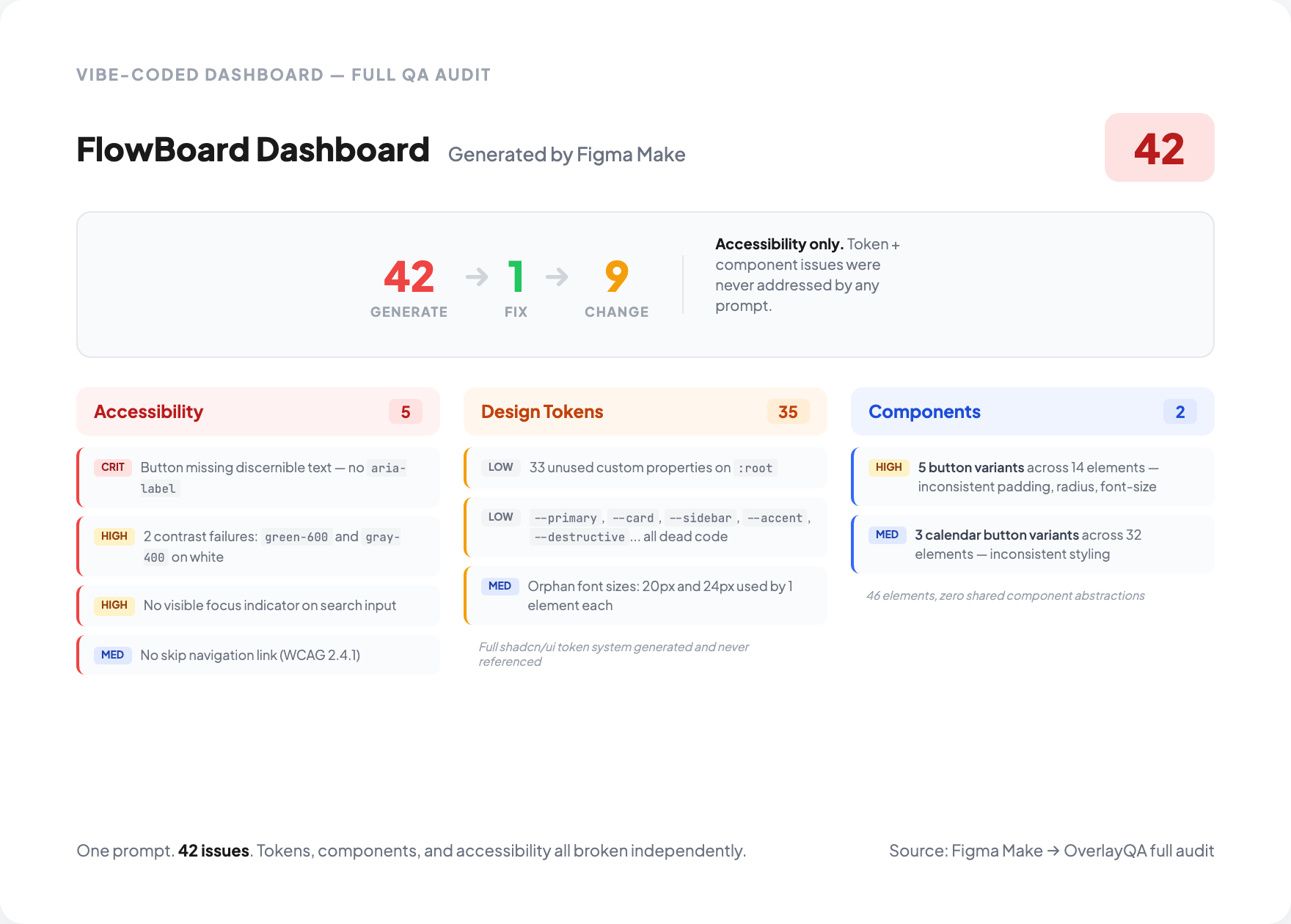 I Vibe-Coded an Analytics Dashboard with Figma Make. 42 Issues.