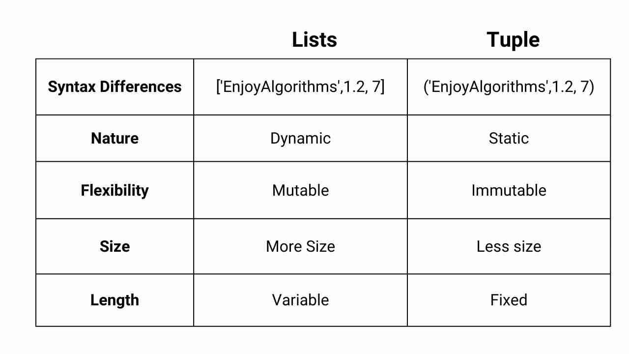 tuples-and-lists-in-python-programming