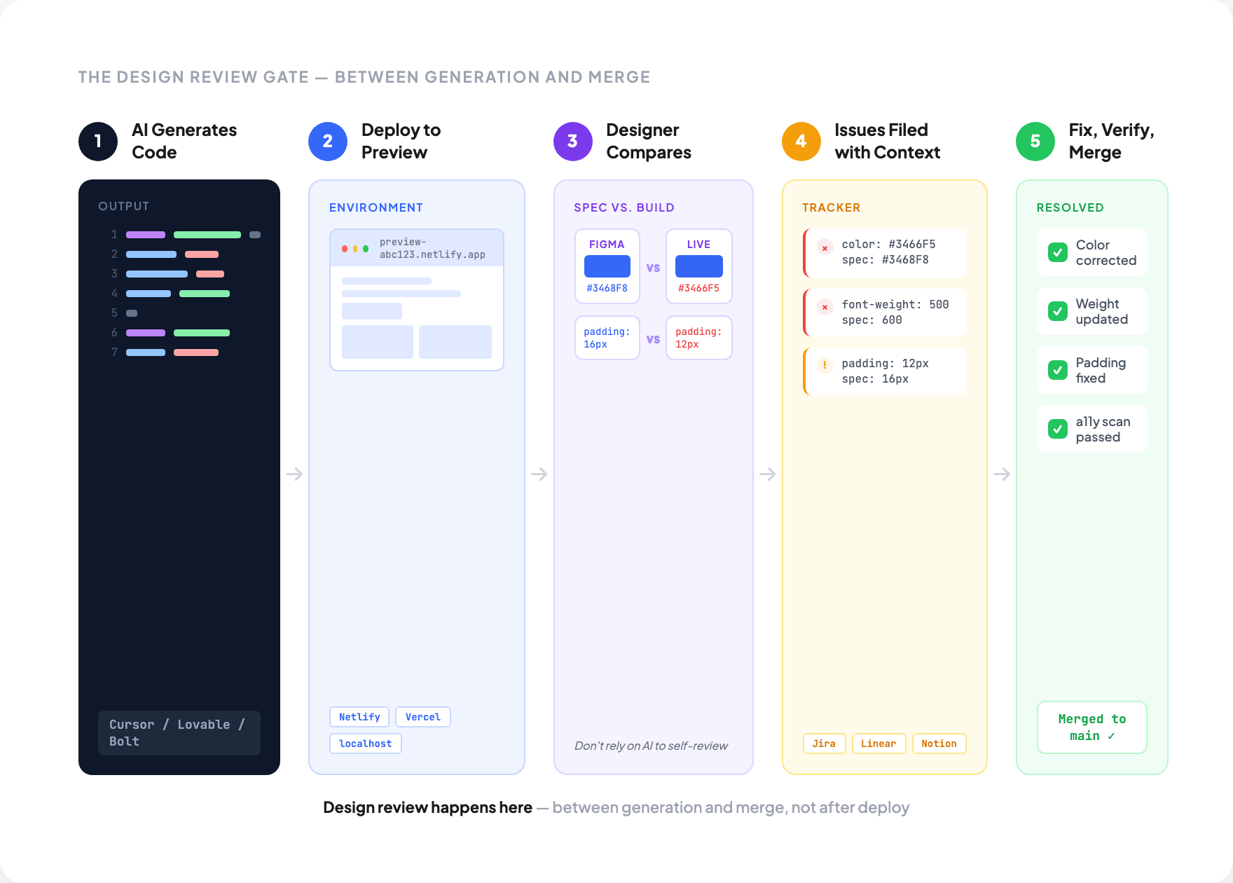 Your Team Is Shipping with AI. Here’s the Design QA Process You’re Missing.