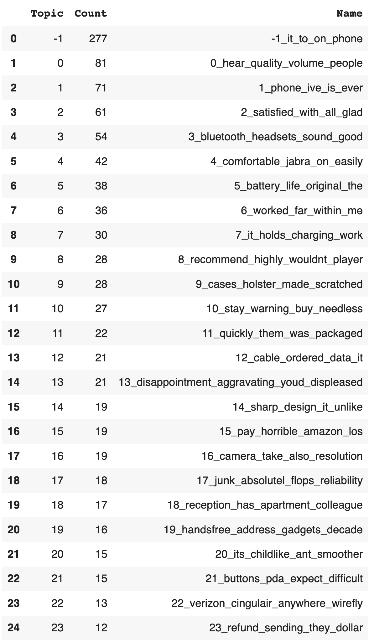 Hyperparameter Tuning For BERTopic Model In Python - Grab N Go Info