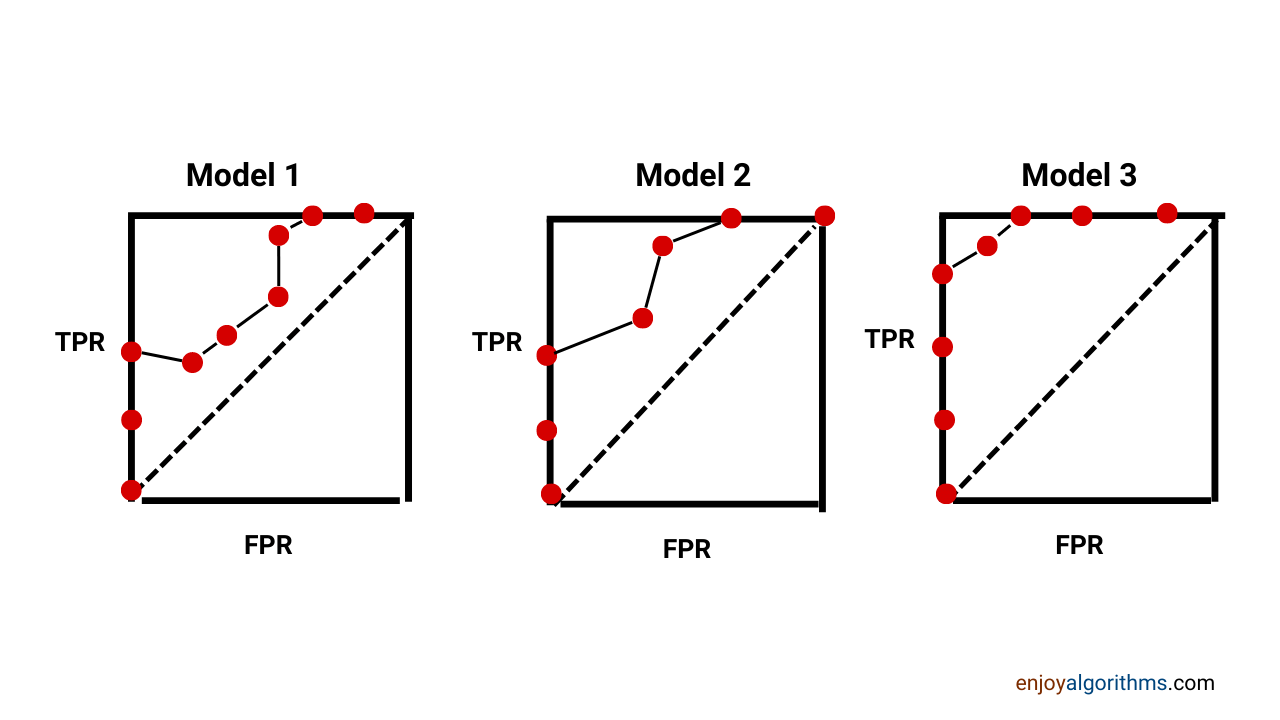 ROC Curves for estimating the performance for classification models