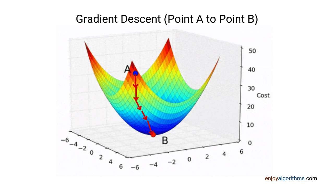 3D Visualization for gradient descent