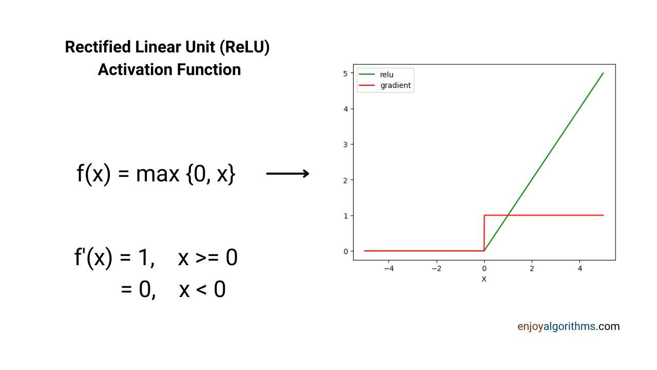 Graph and mathematical formula for Relu activation function