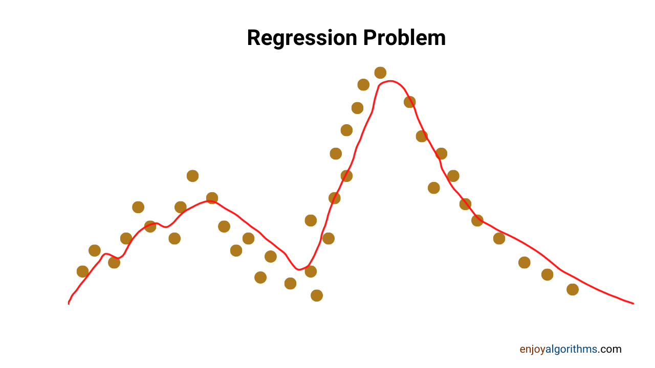 Regression model to fit the data