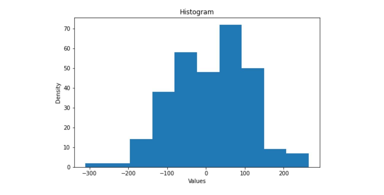 Histogram analysis of the randomly generated data