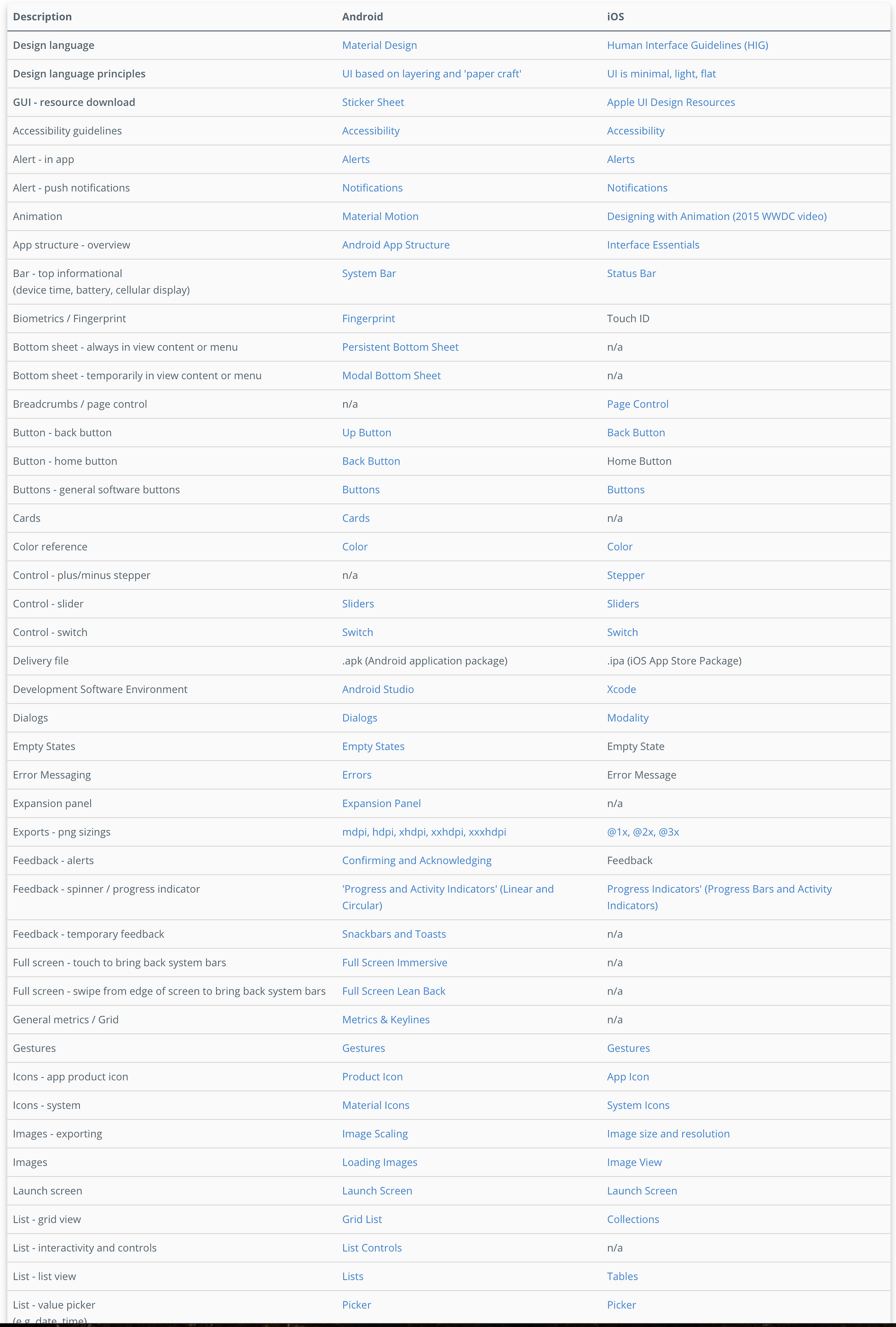 iOS vs Android Native Features terminology