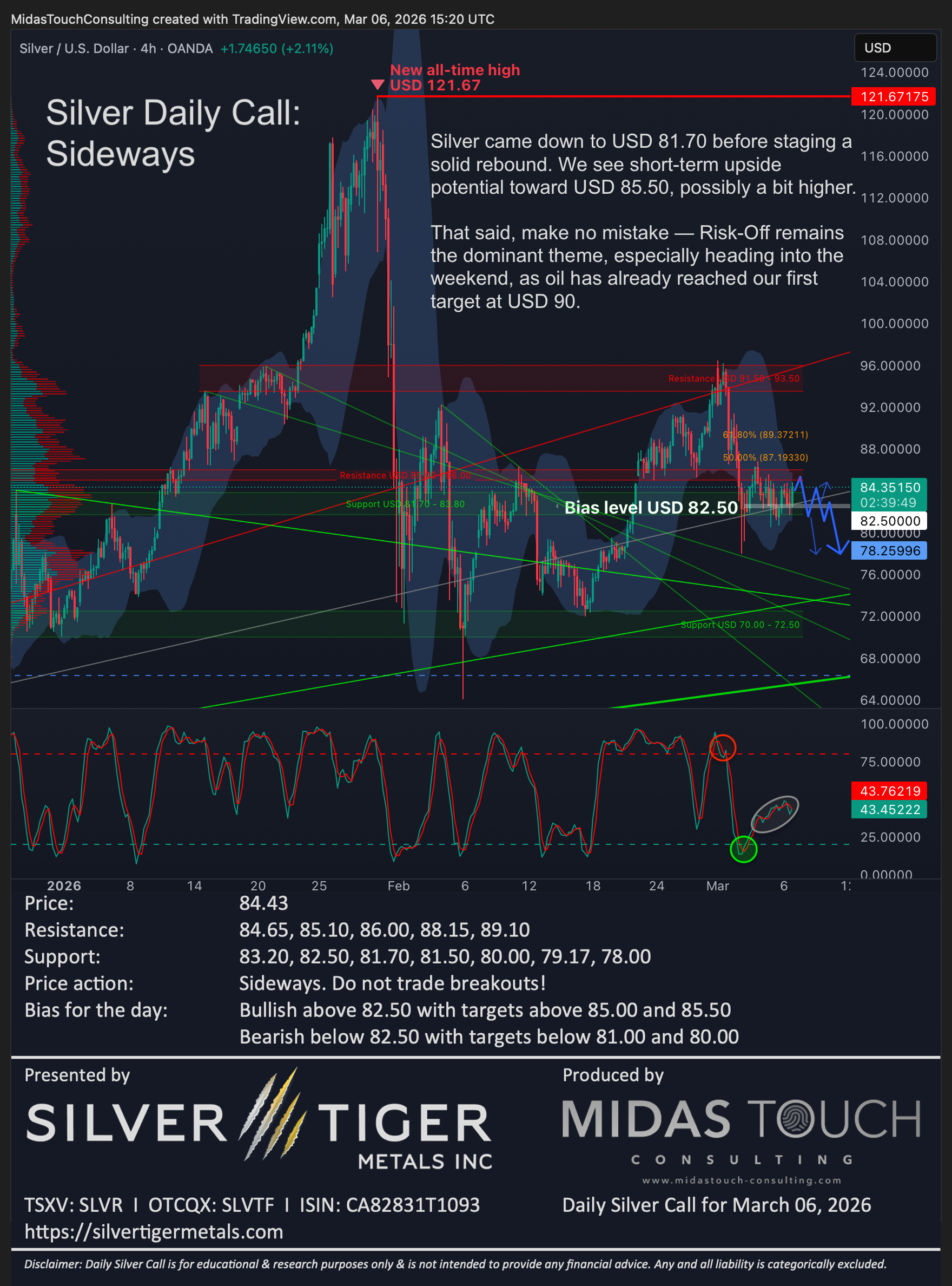Silver Daily Call for March 6th, 2026