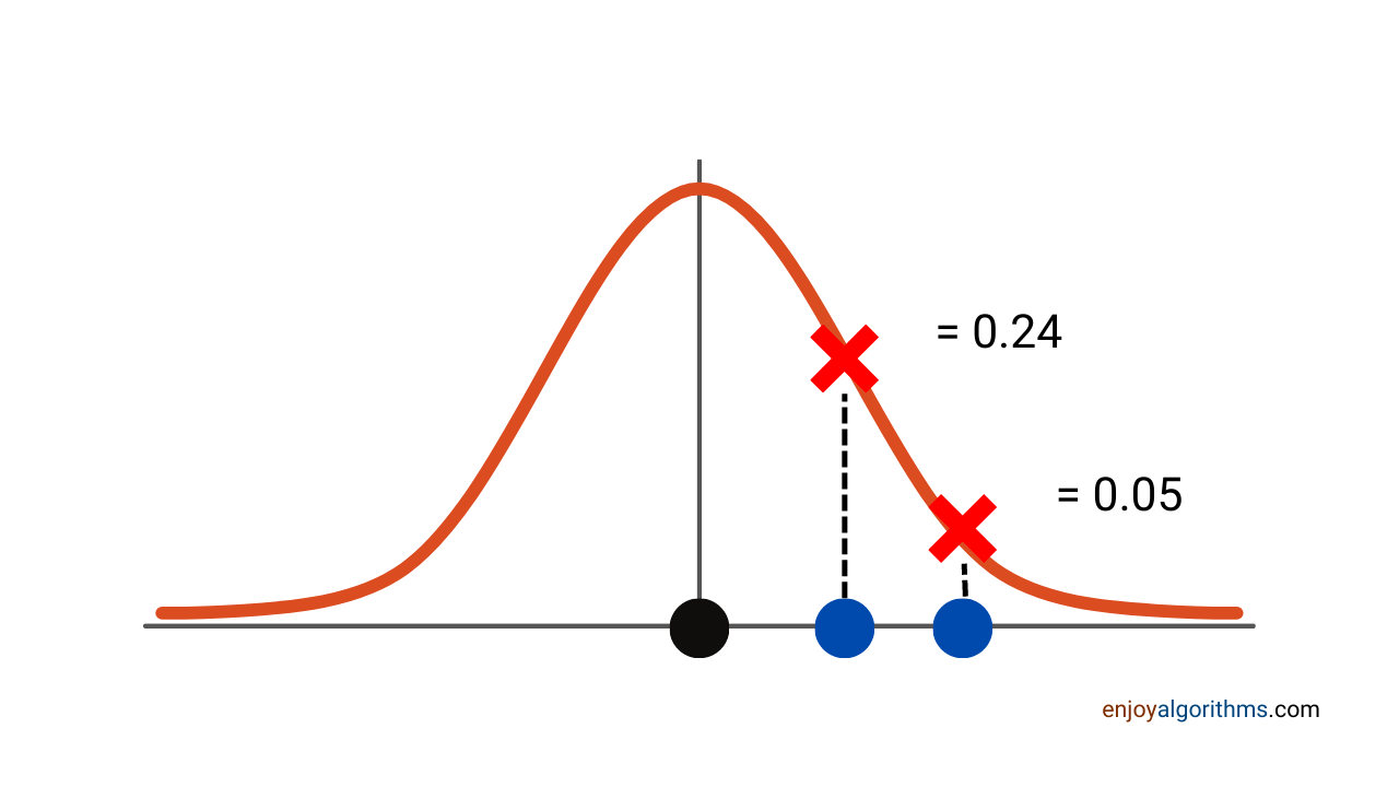 Similarity comparison between two points with respect to the black point