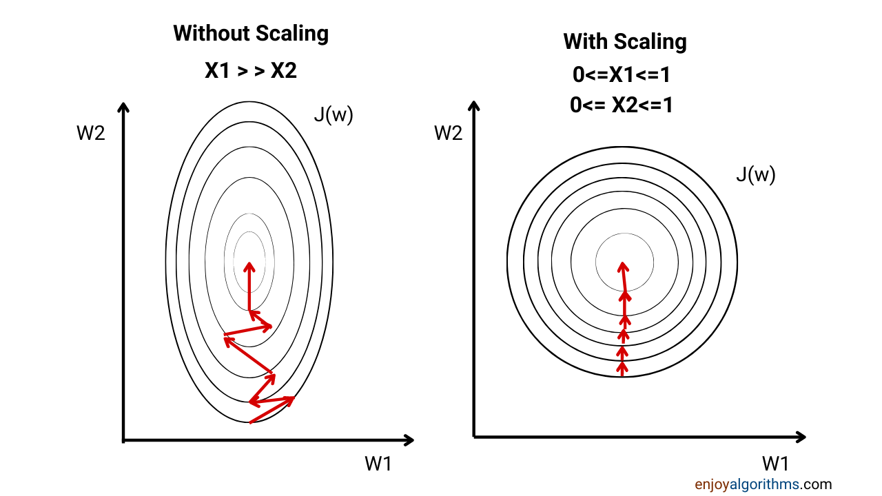 Oscillations in update of gradient descent