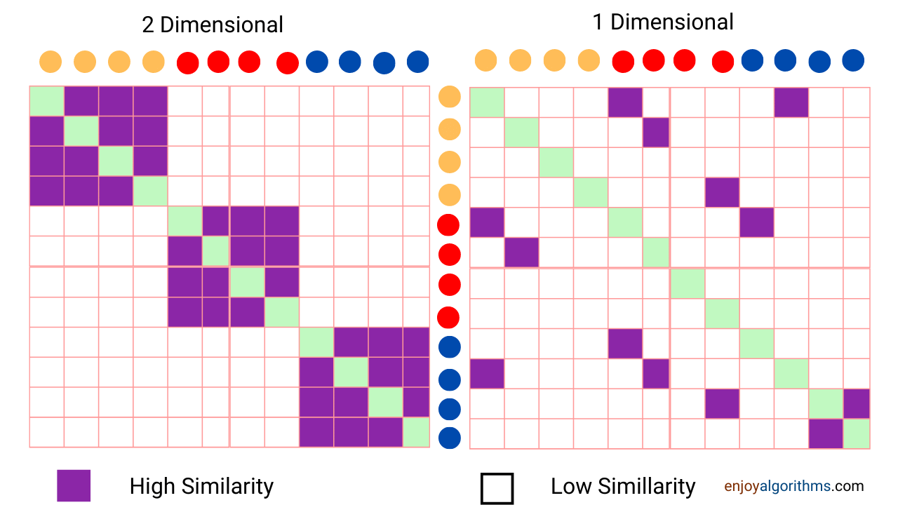 Similarity matrix for 2D and 1D represention of data