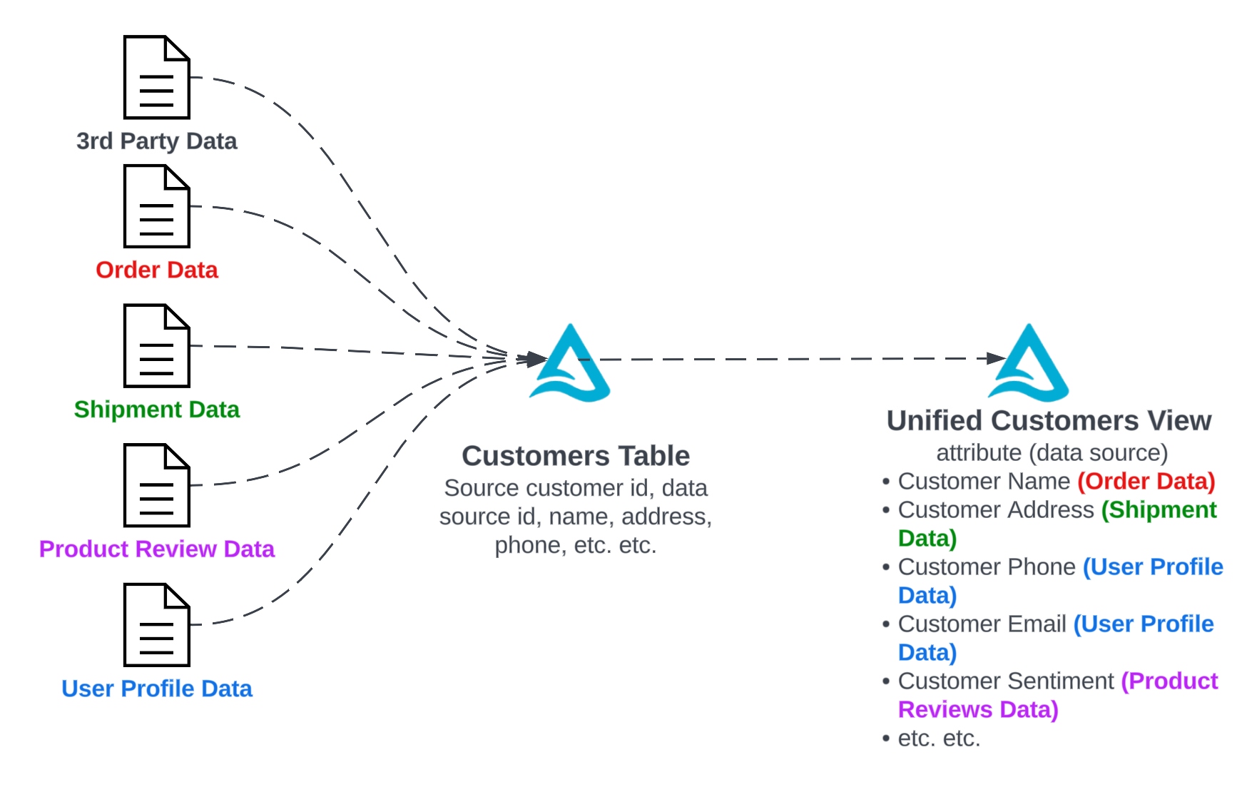 Real World Use Case for MAX_BY in DBSQL — Gold Layer Views