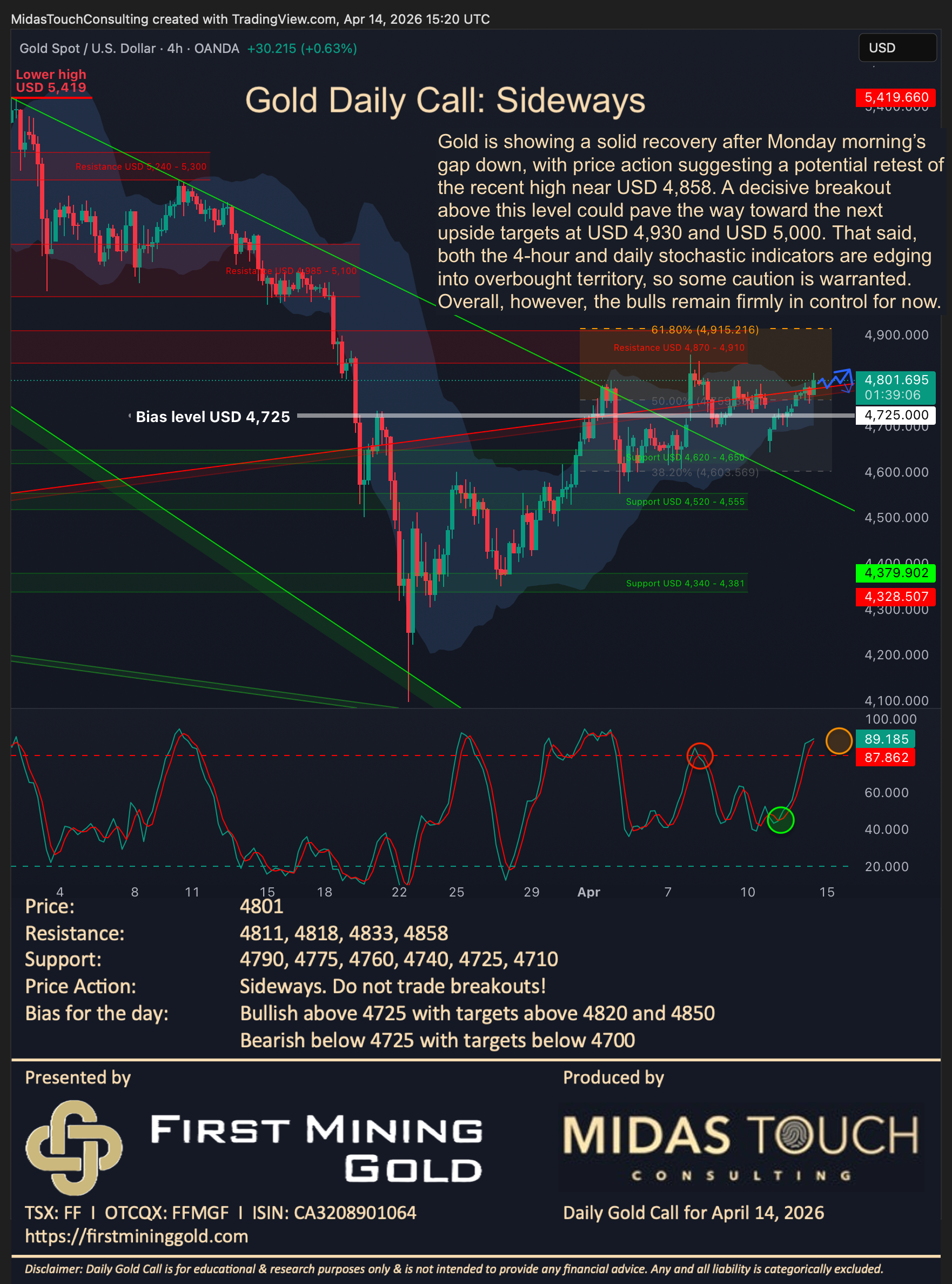Gold Daily Call for April 14th, 2026