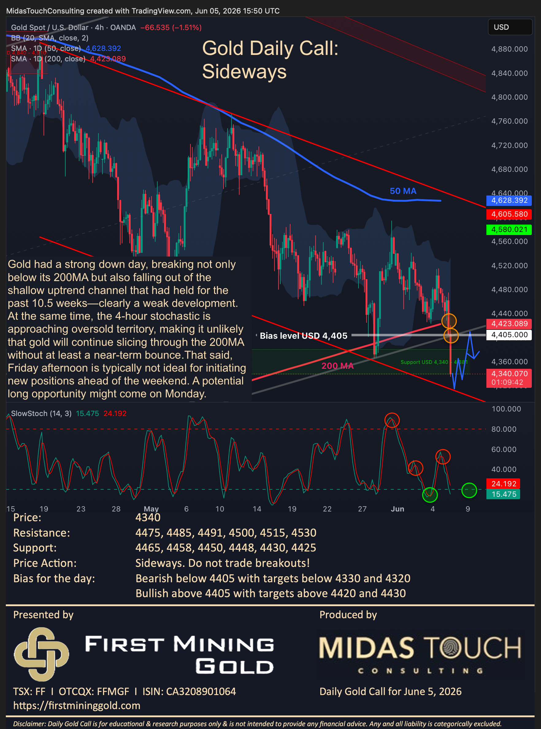 Gold Daily Call for June 5th, 2026