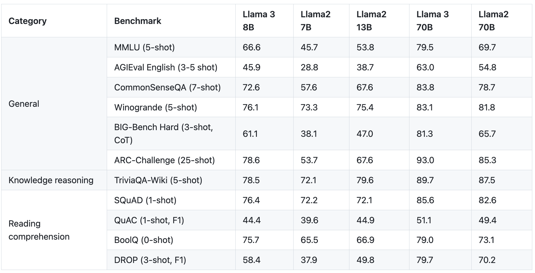 Data labeling with Llama 3