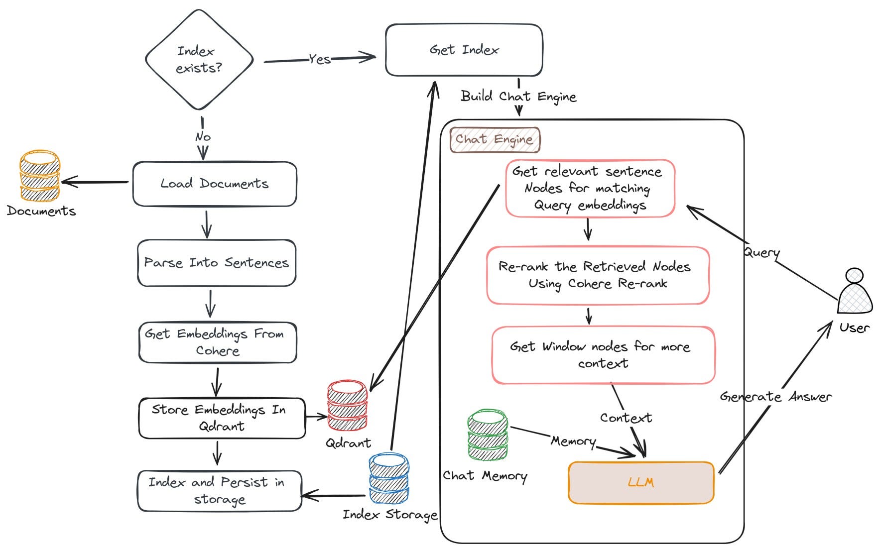 Build RAG with Llamaindex to make LLM answer about yourself like in interview or about general…