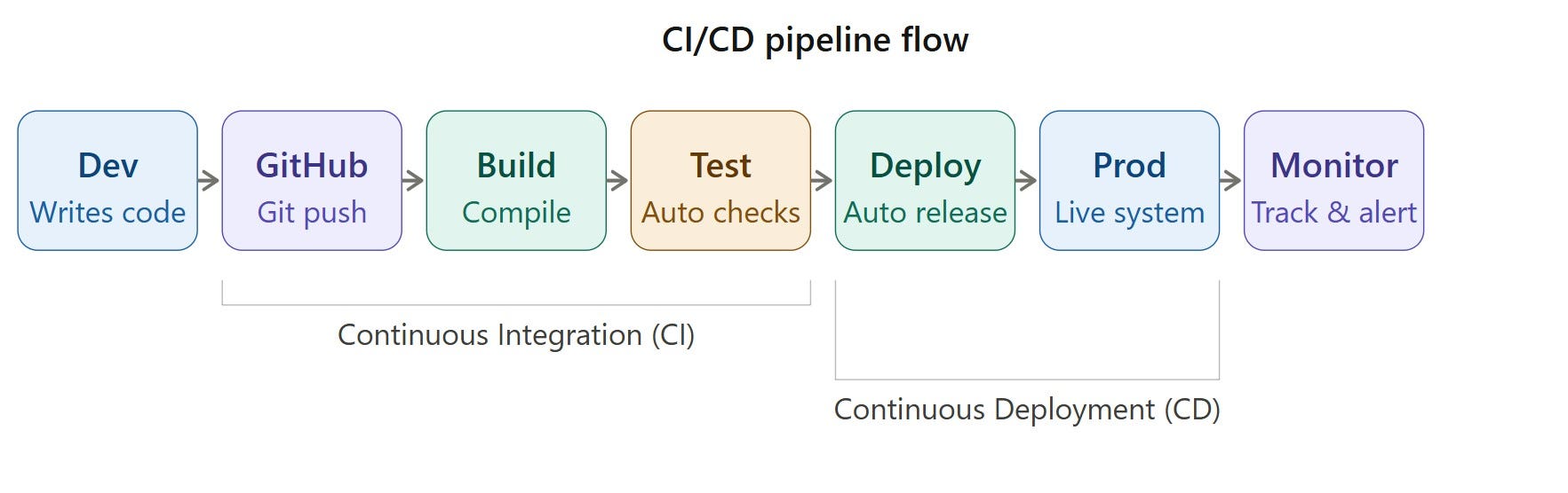 How DevOps Powers Modern Applications: CI/CD Explained Simply for Cloud Beginners
