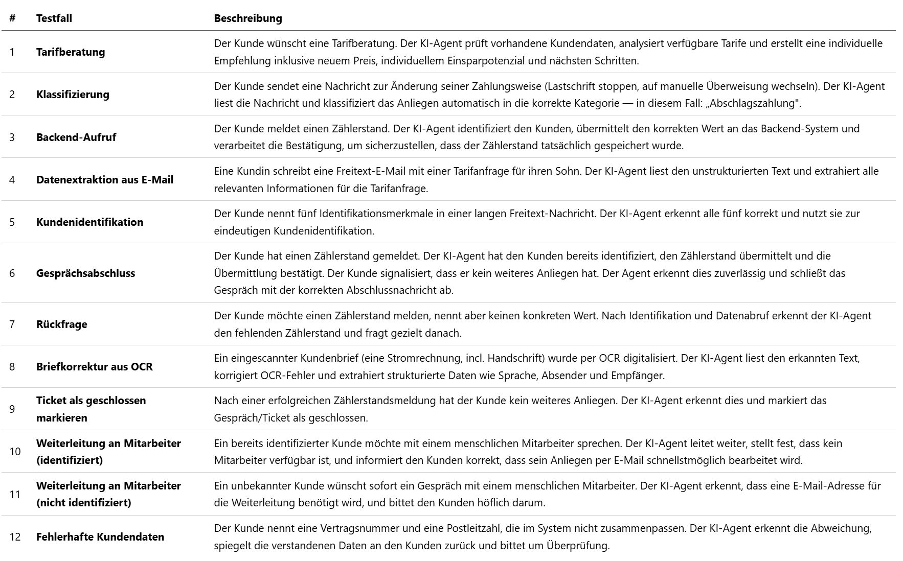 Benchmarking von LLM-Modellen für Kundenservice