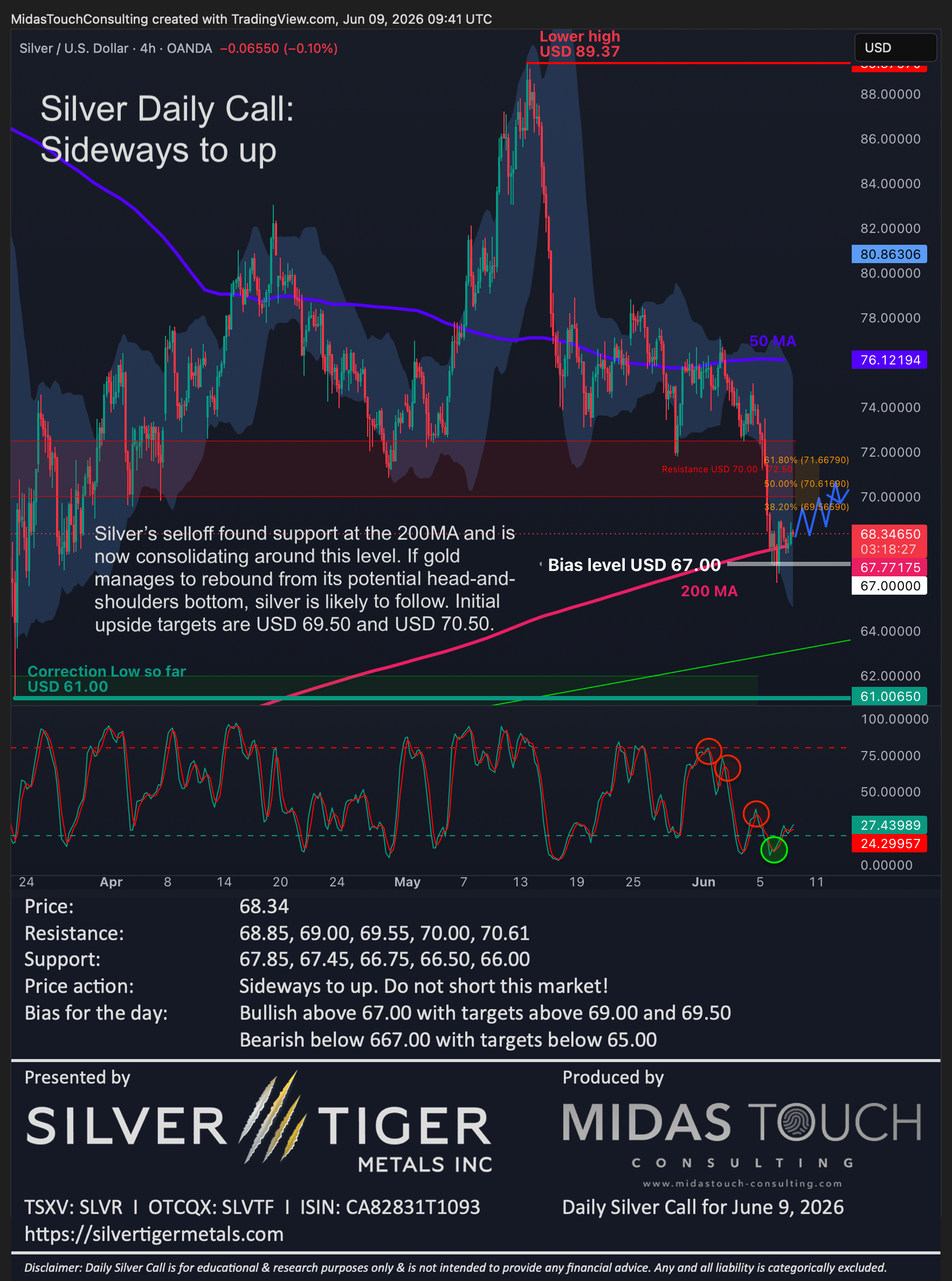 Silver Daily Call for June 9th, 2026