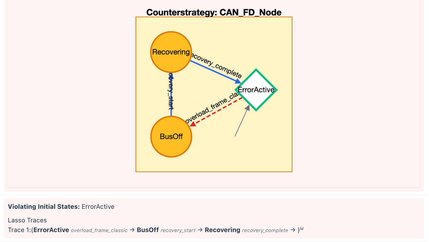 A CAN-Classic Node Can Permanently Disable Every CAN-FD ECU on the Bus