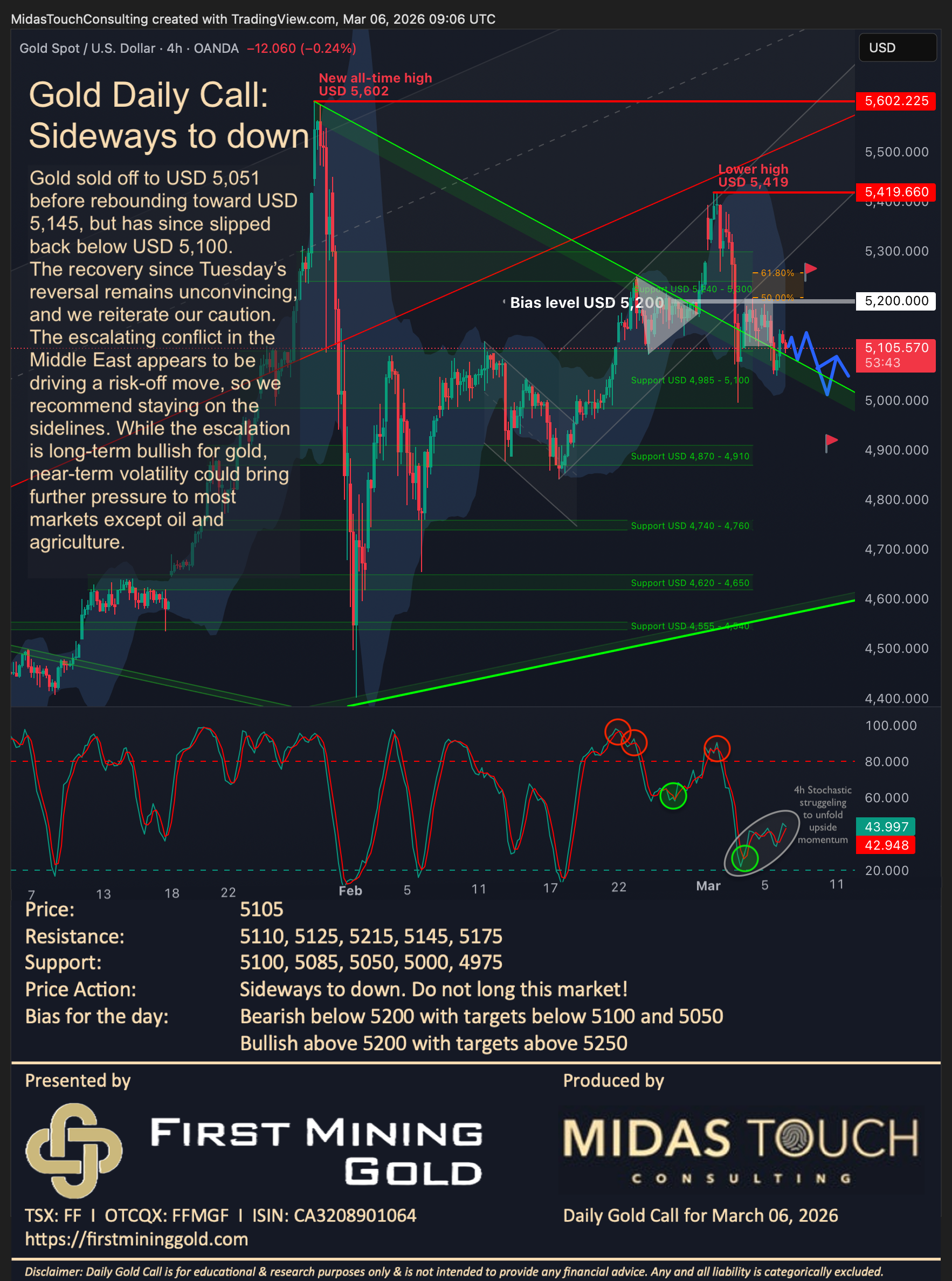 Gold Daily Call for March 6th, 2026