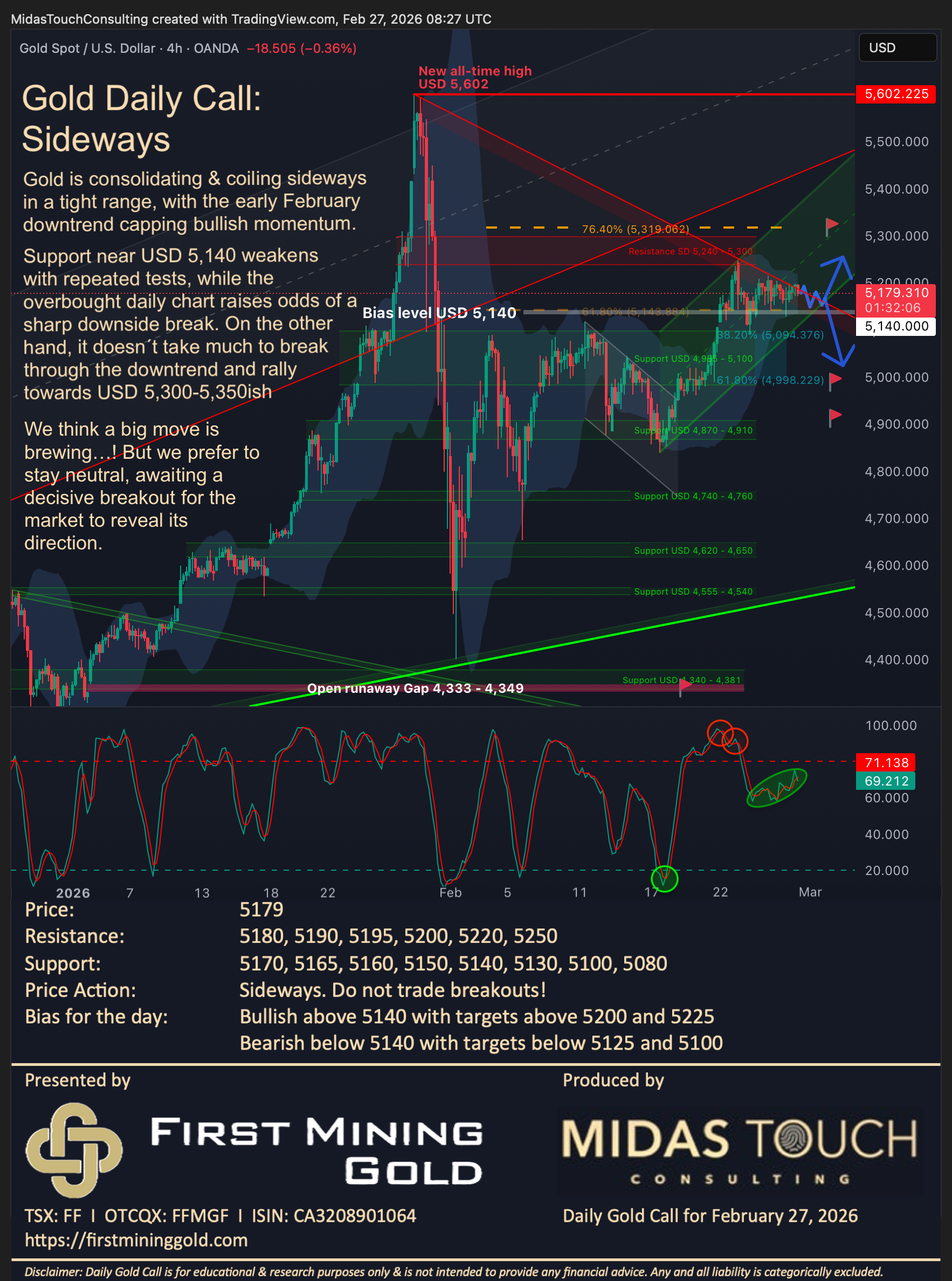 Gold Daily Call for February 27th, 2026