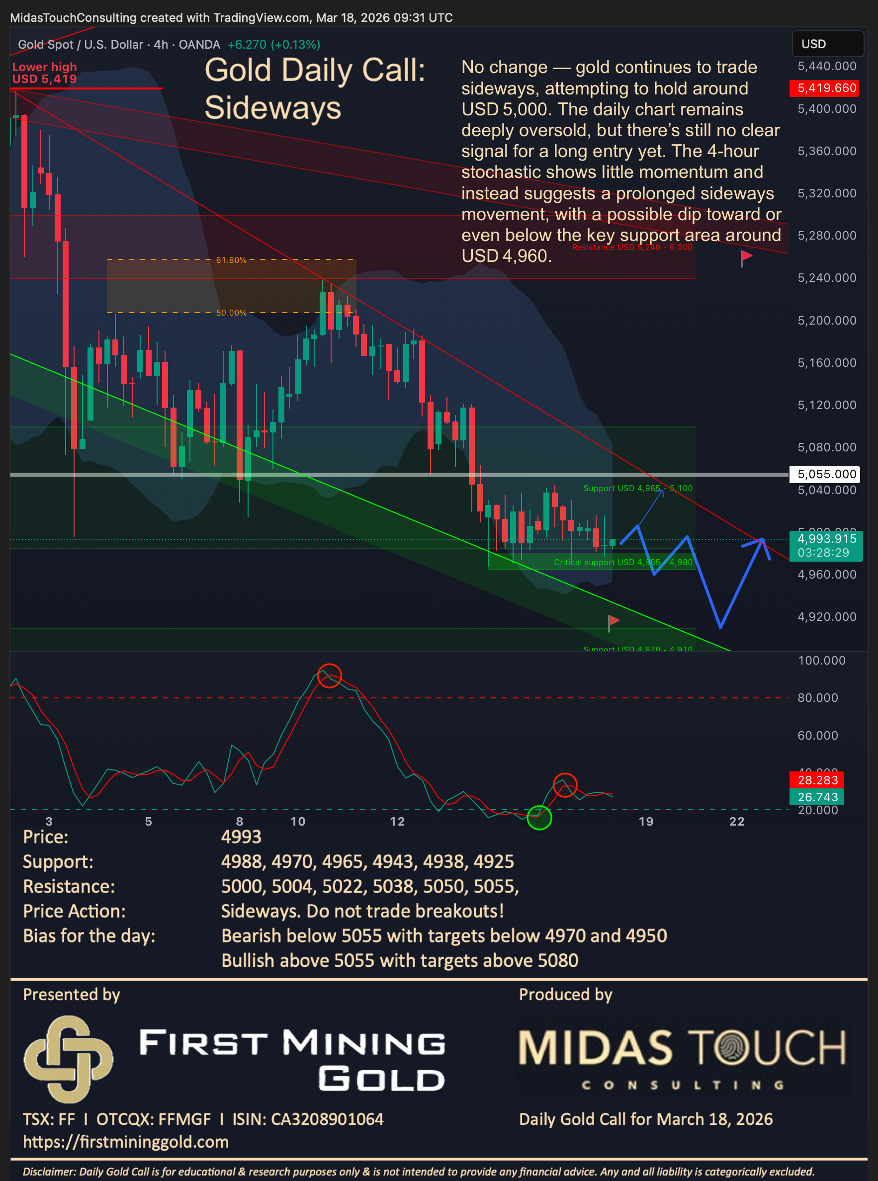 Gold Daily Call for March 18th, 2026