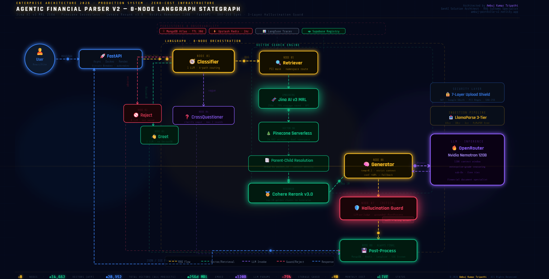 I Built an 8-Node Agentic RAG System That Handles India’s Most Complex Government PDFs — Here’s…