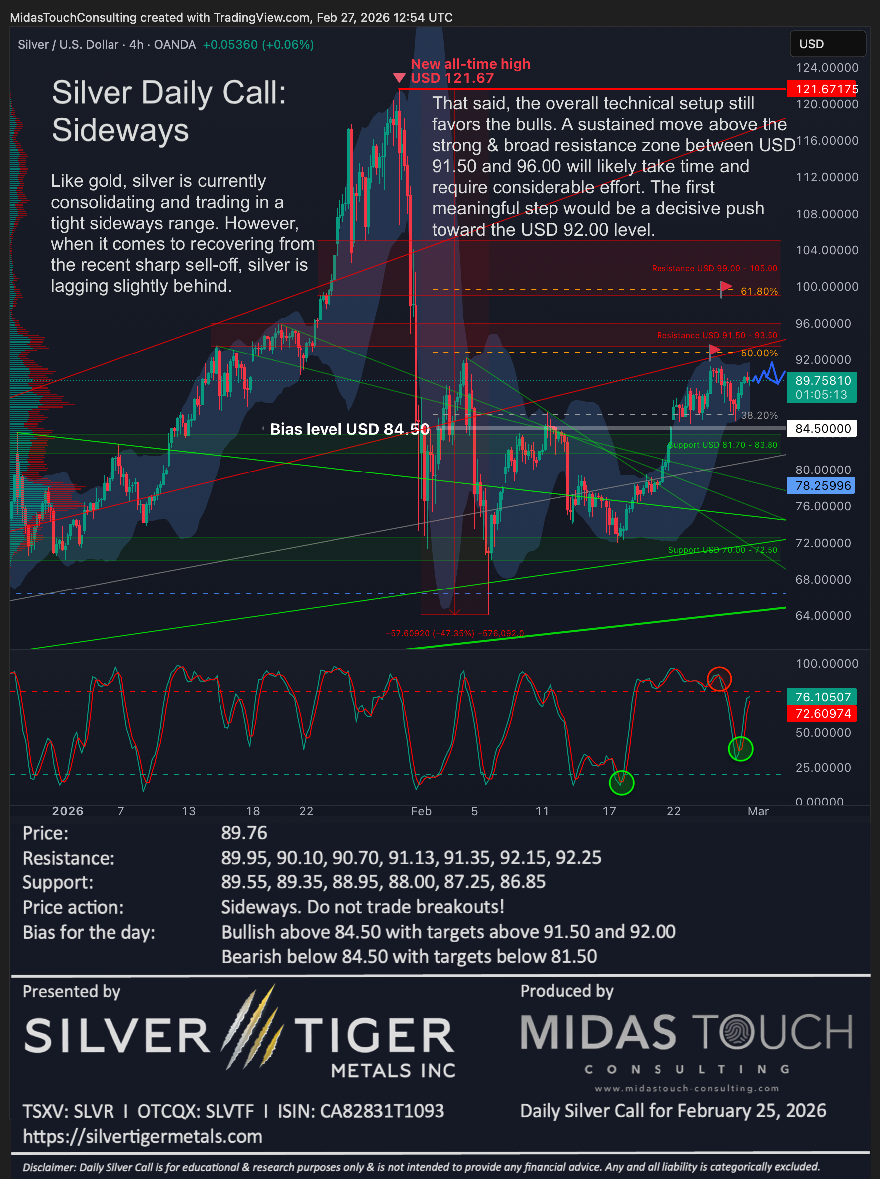 Silver Daily Call for February 27th, 2026