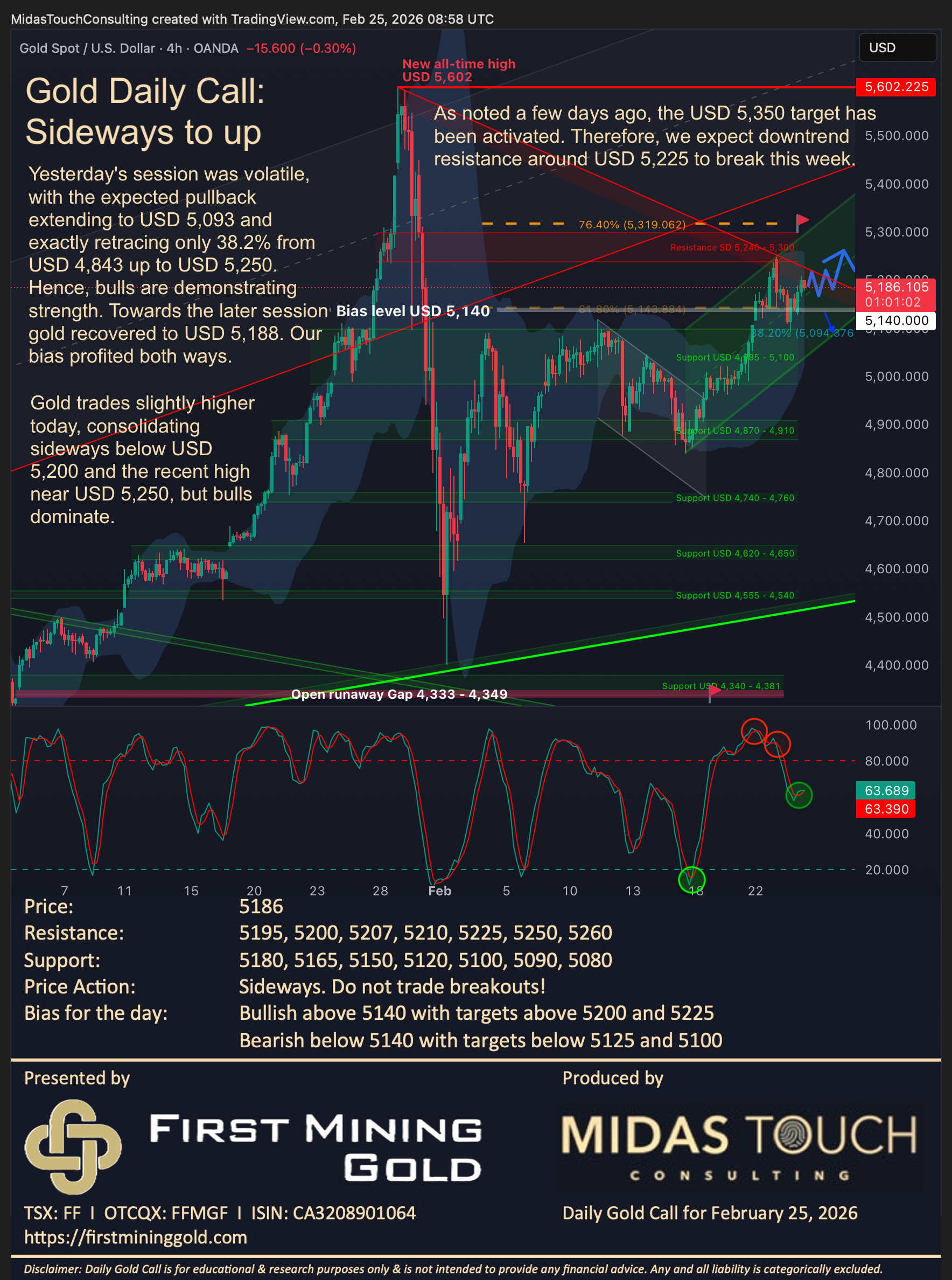 Gold Daily Call for February 26th, 2026