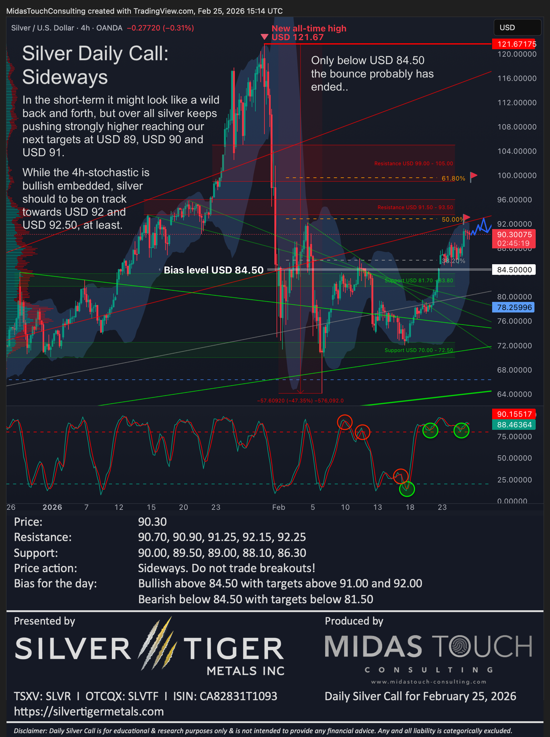 Silver Daily Call for February 25th, 2026