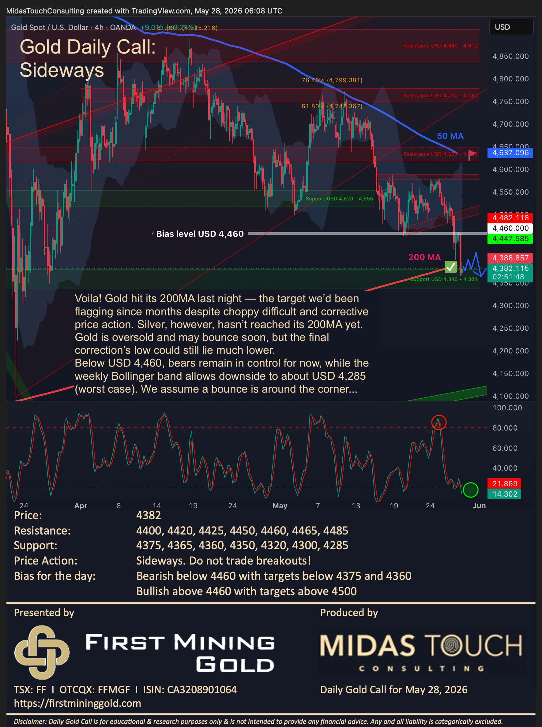 Gold Daily Call for May 28th, 2026