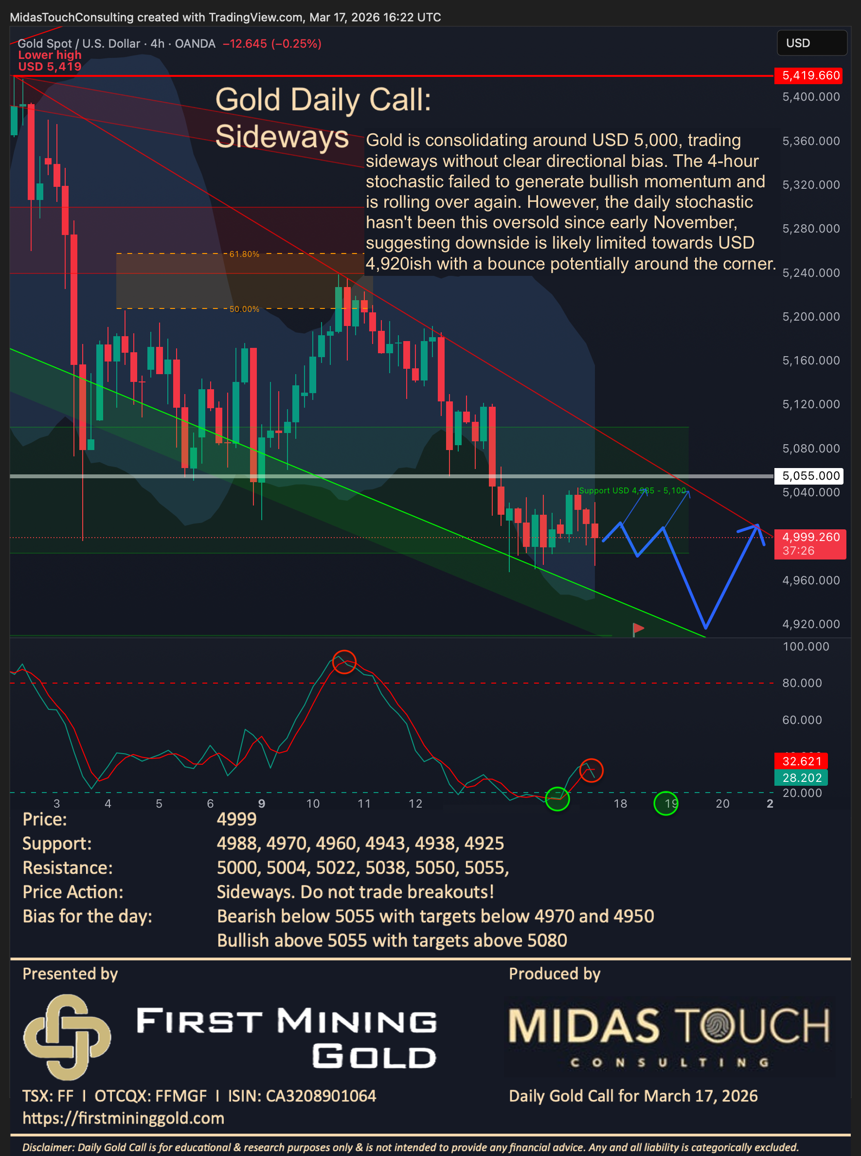 Gold Daily Call for March 17th, 2026