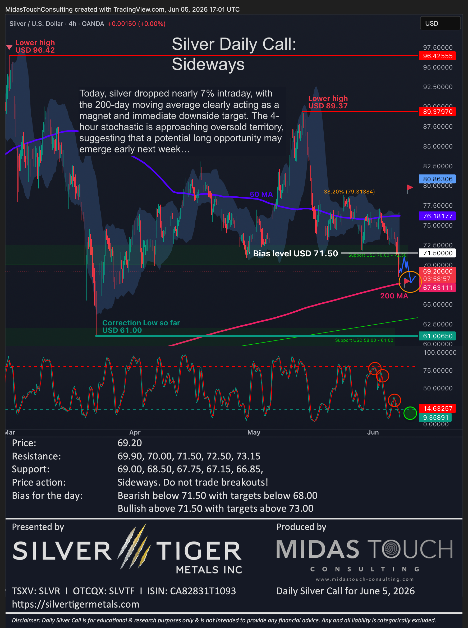 Silver Daily Call for June 5th, 2026