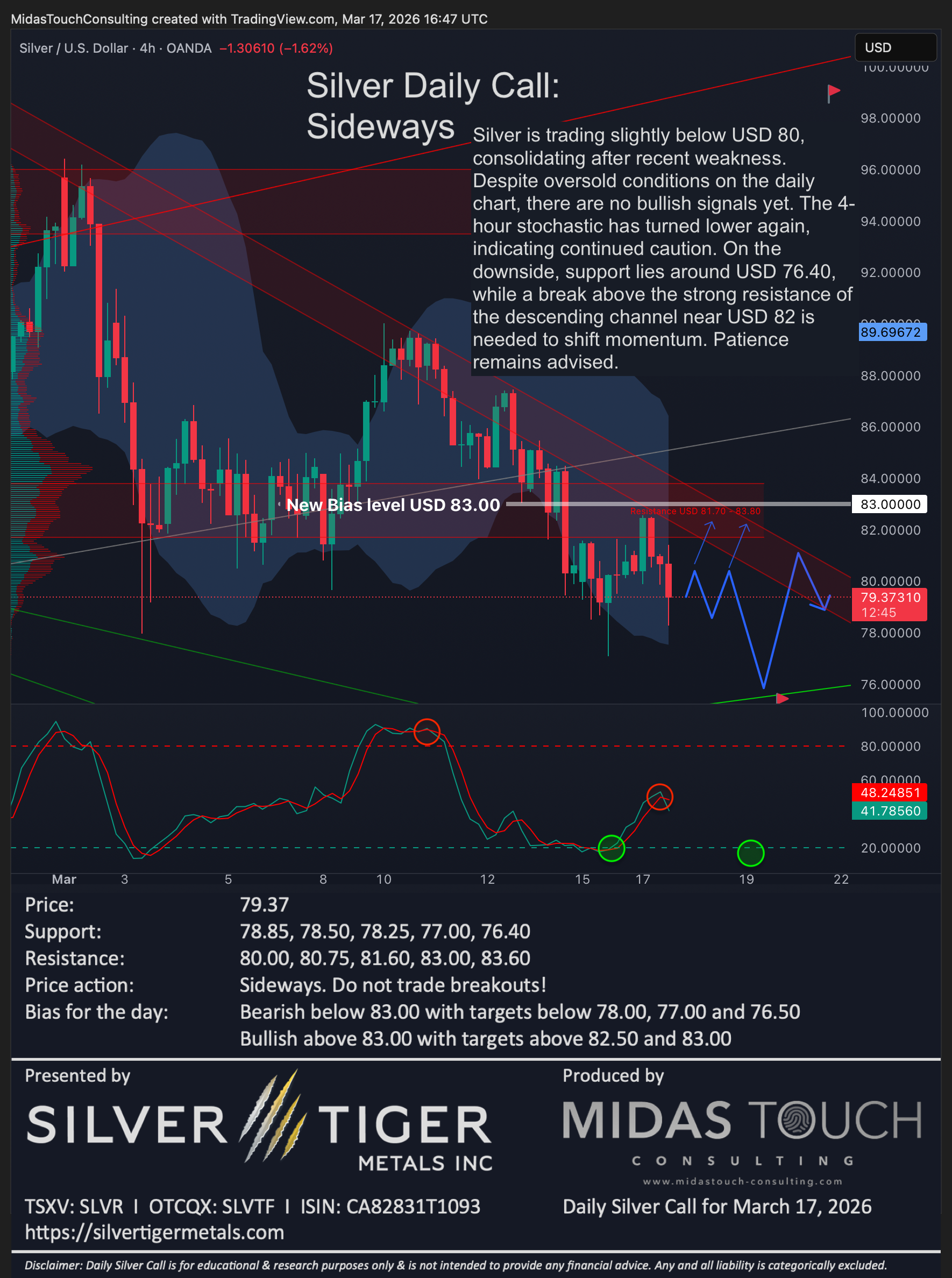 Silver Daily Call for March 17th, 2026