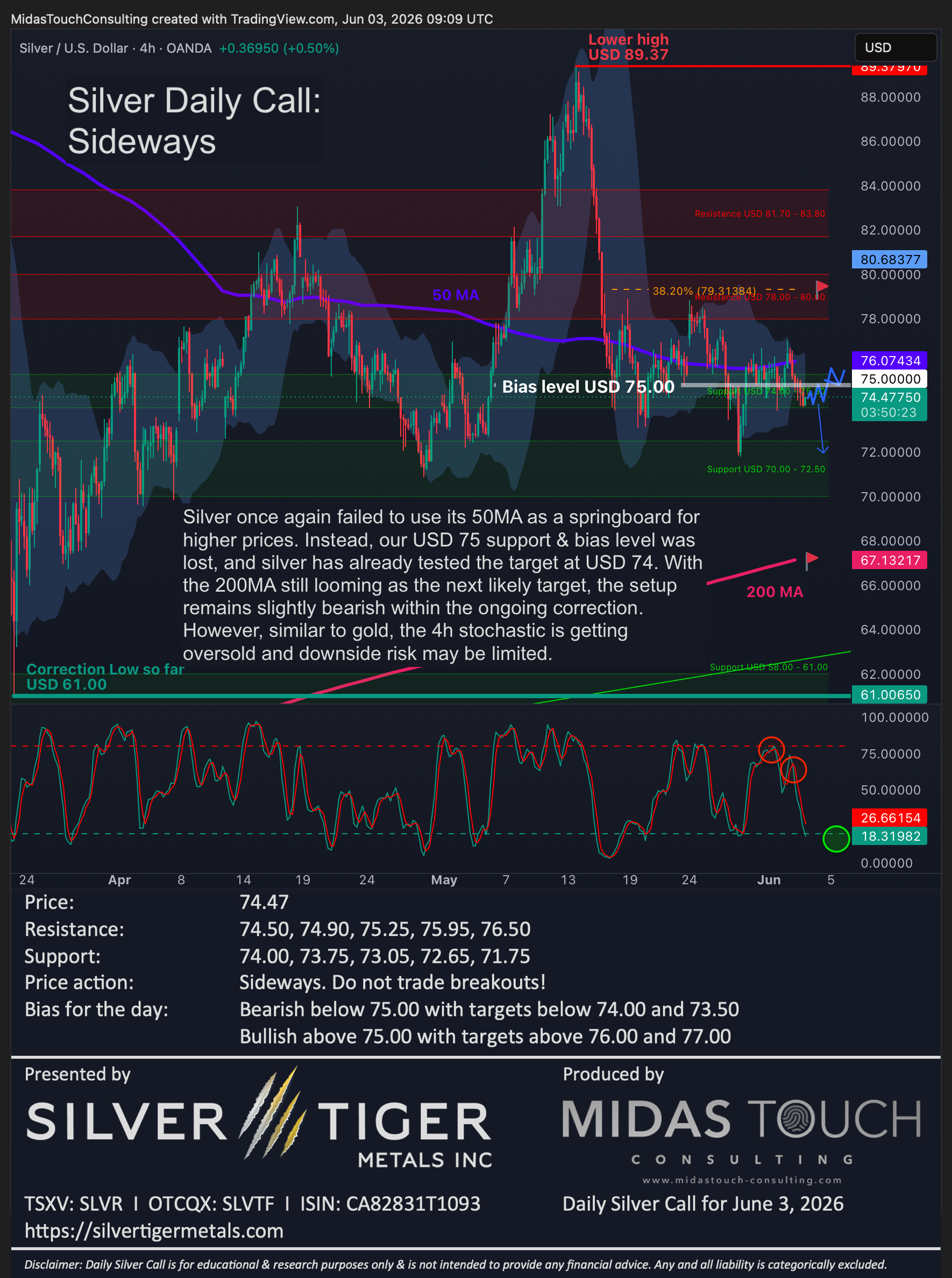 Silver Daily Call for June 3rd, 2026
