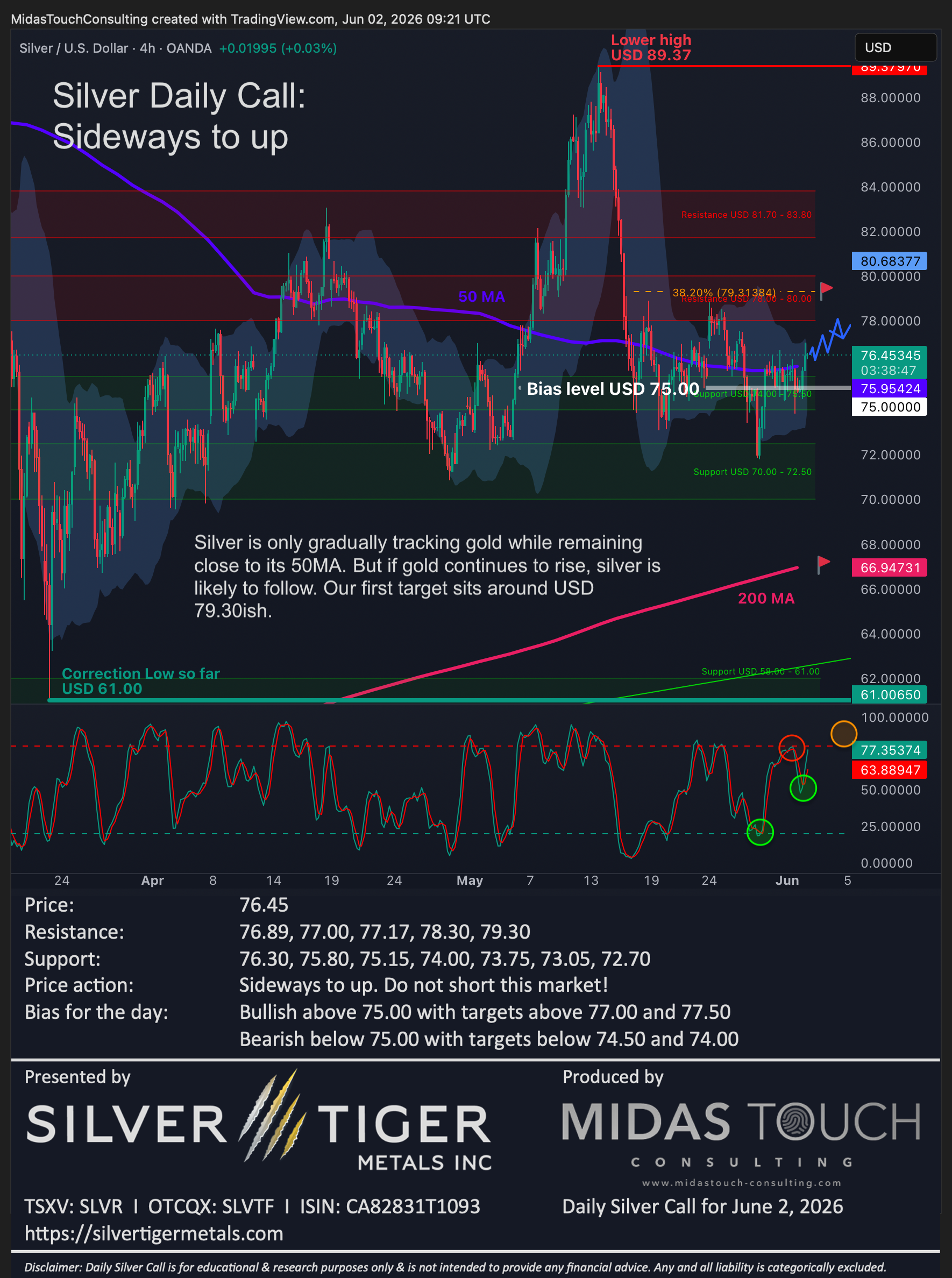 Silver Daily Call for June 2nd, 2026