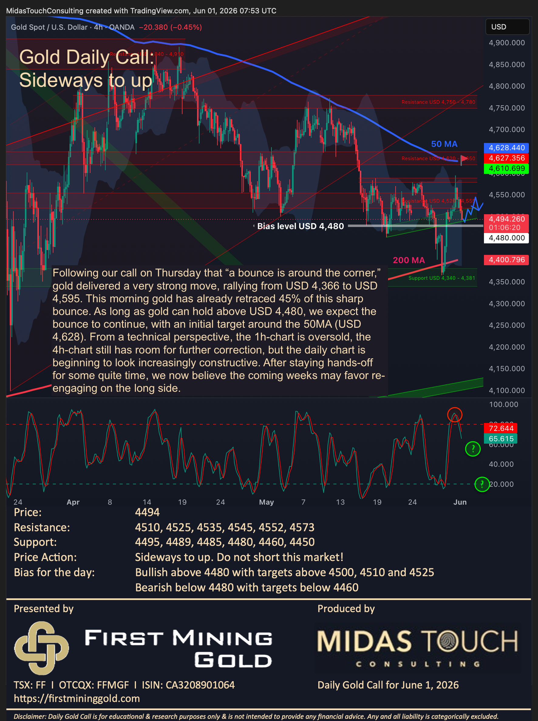 Gold Daily Call for June 1st, 2026