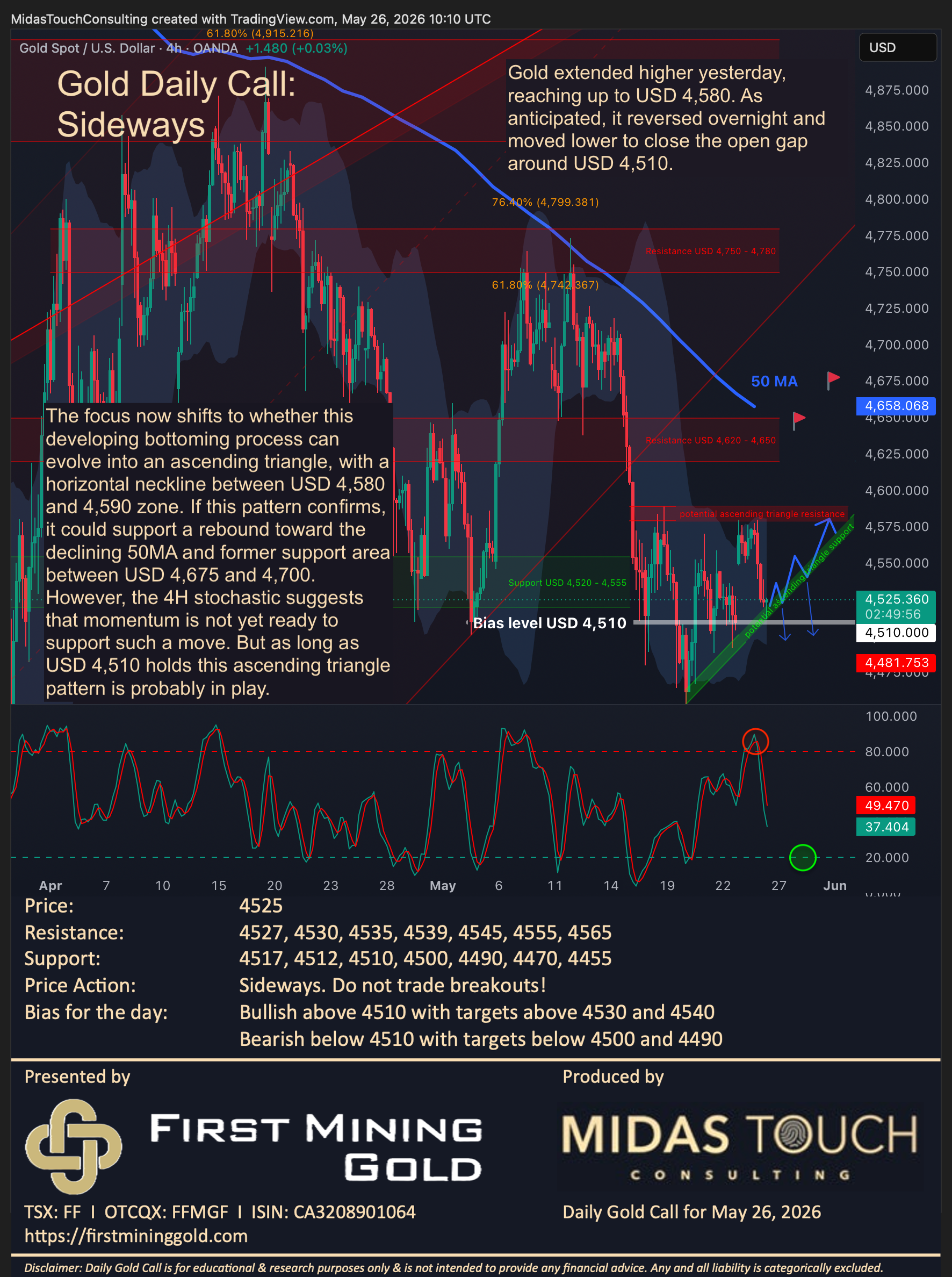 Gold Daily Call for May 26th, 2026
