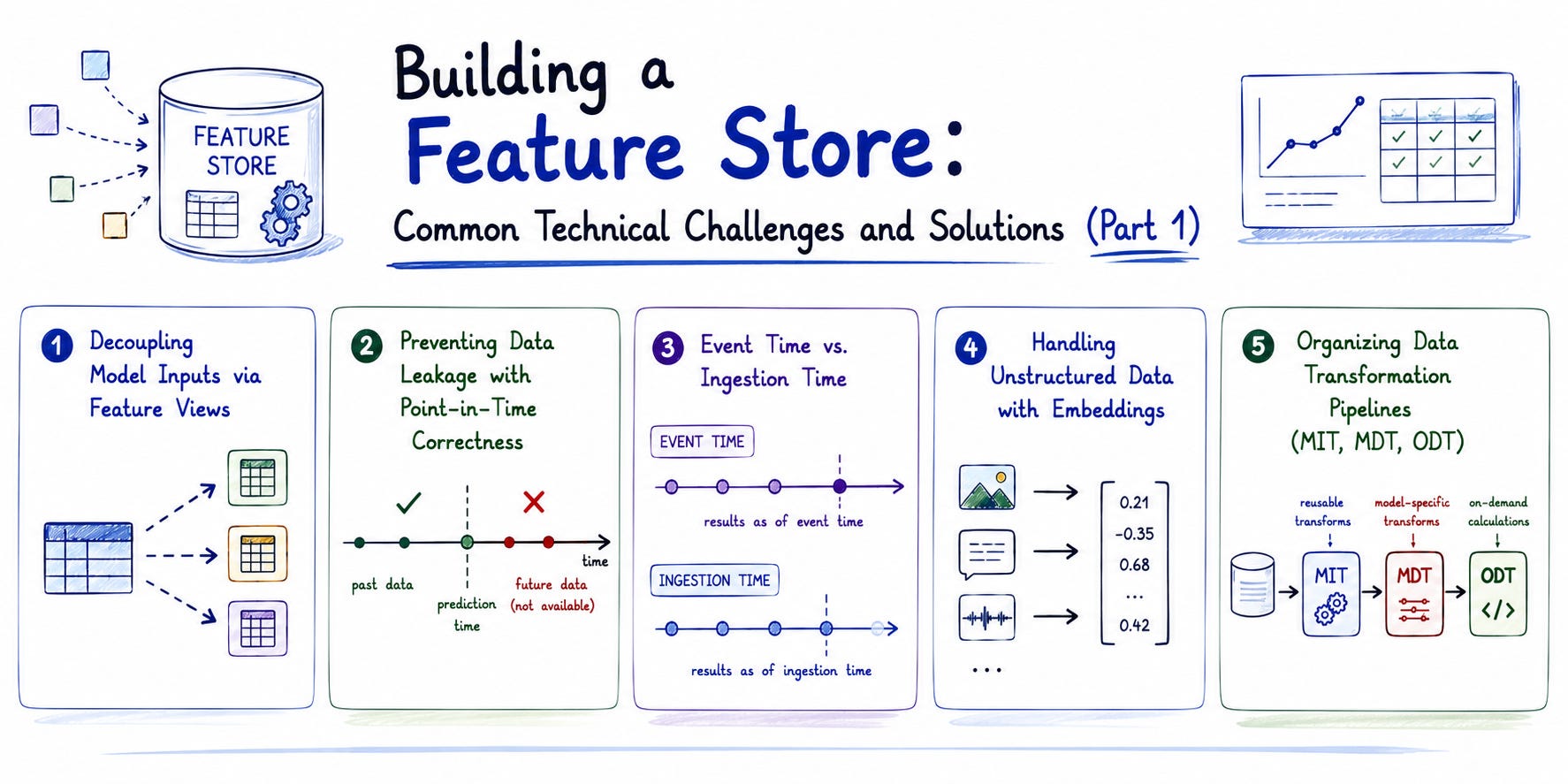 How to build a Feature Store: Common Technical Challenges and Solutions (Part 1)