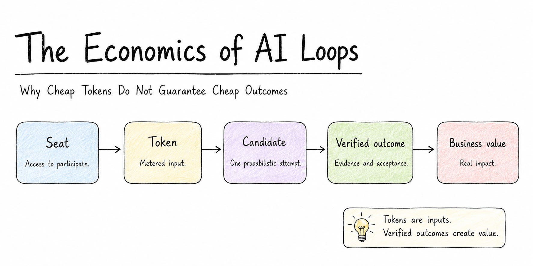 The Economics of AI Loops