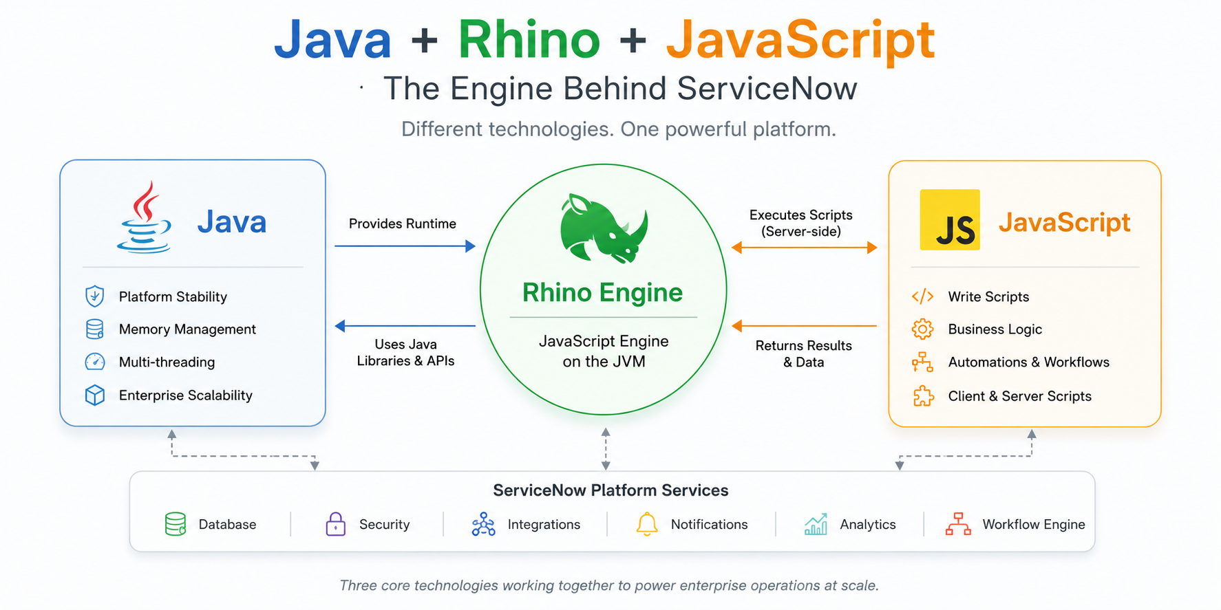 Inside ServiceNow’s Engine: How Java, Rhino, and JavaScript Work Together