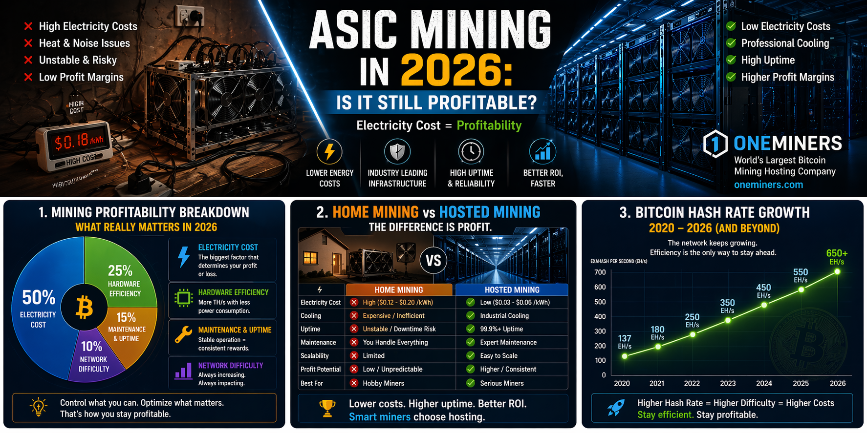 ASIC Mining in 2026: Is It Still Profitable or Slowly Dying?