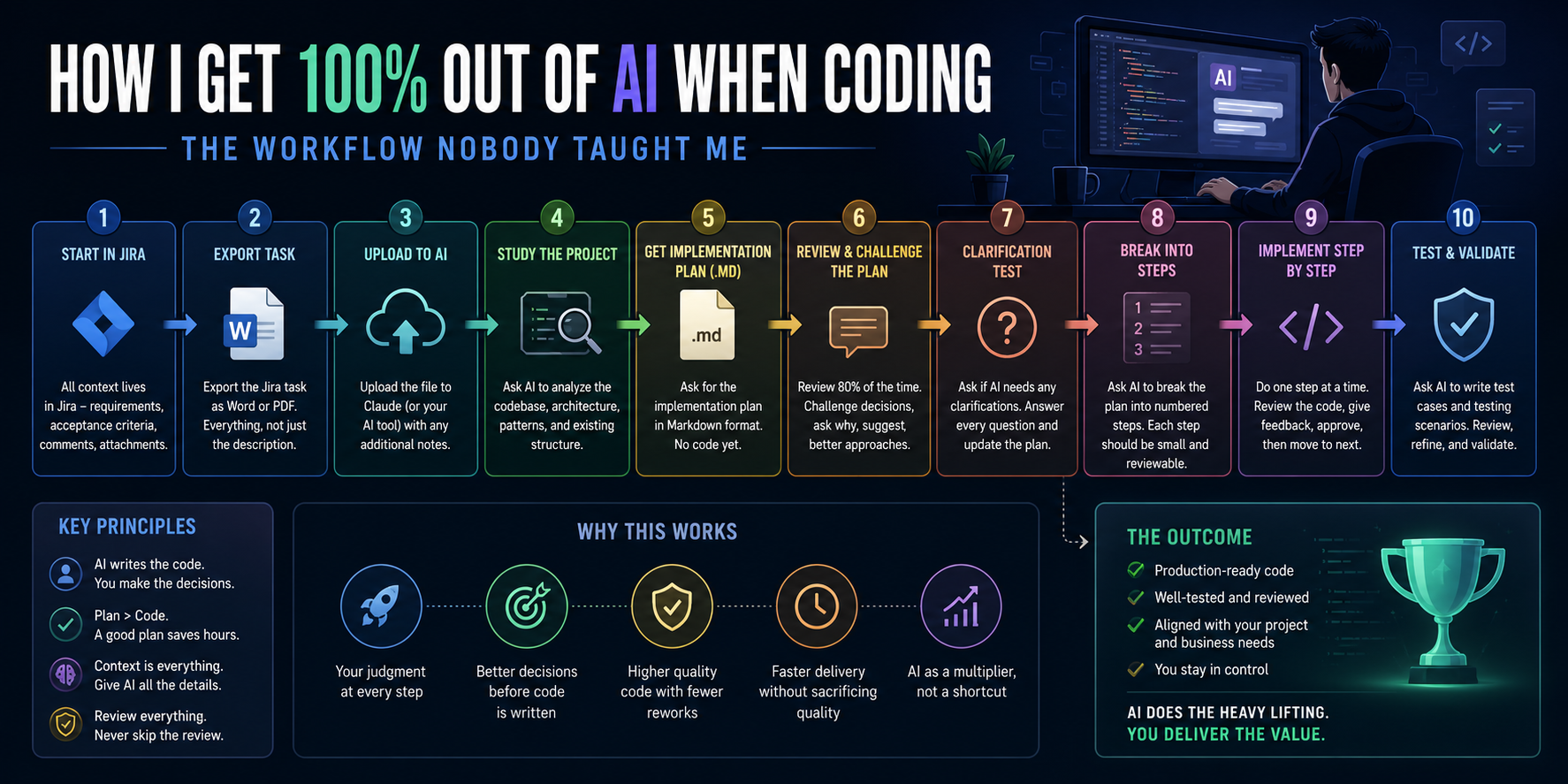 How I Get 100% Out of AI When Coding — The Workflow Nobody Taught Me