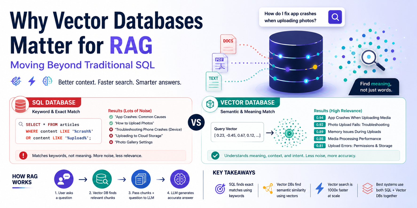 Why Vector Databases Matter for RAG: Moving Beyond Traditional SQL
