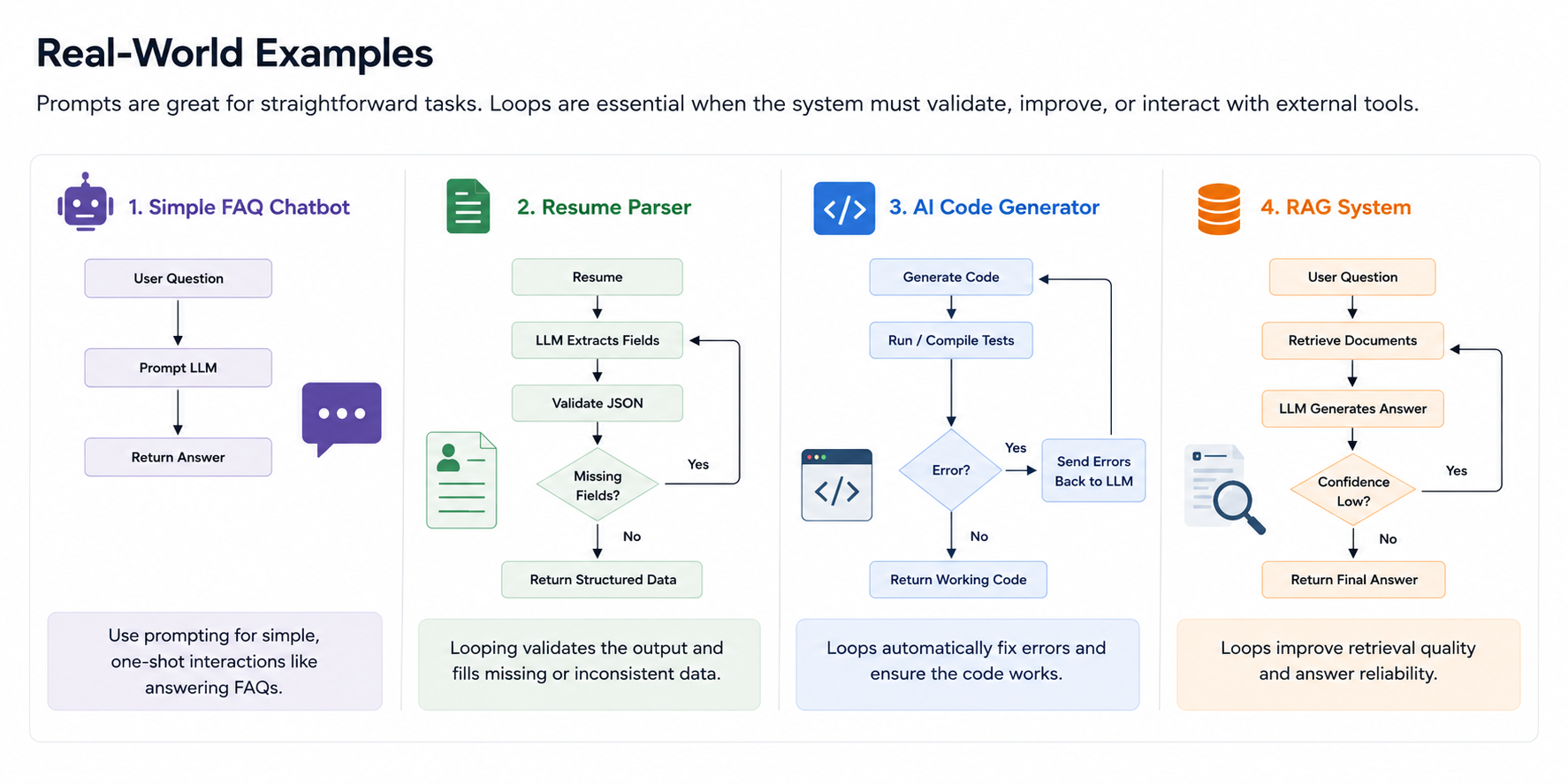 Looping vs Prompting: When Should You Let the Model Think, and When Should You Control the Process?